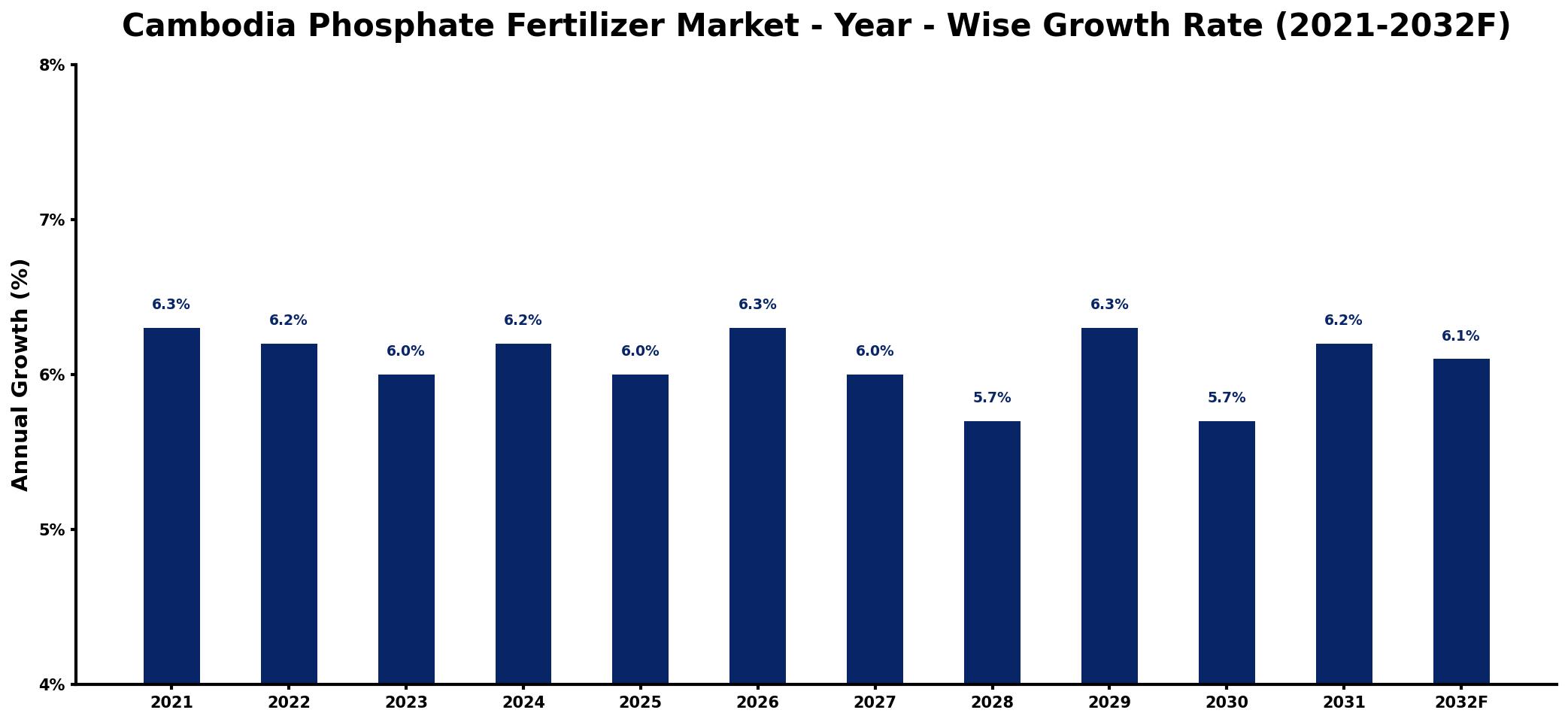 Cambodia Phosphate Fertilizer Market Year-wise Growth Rate and Key Drivers