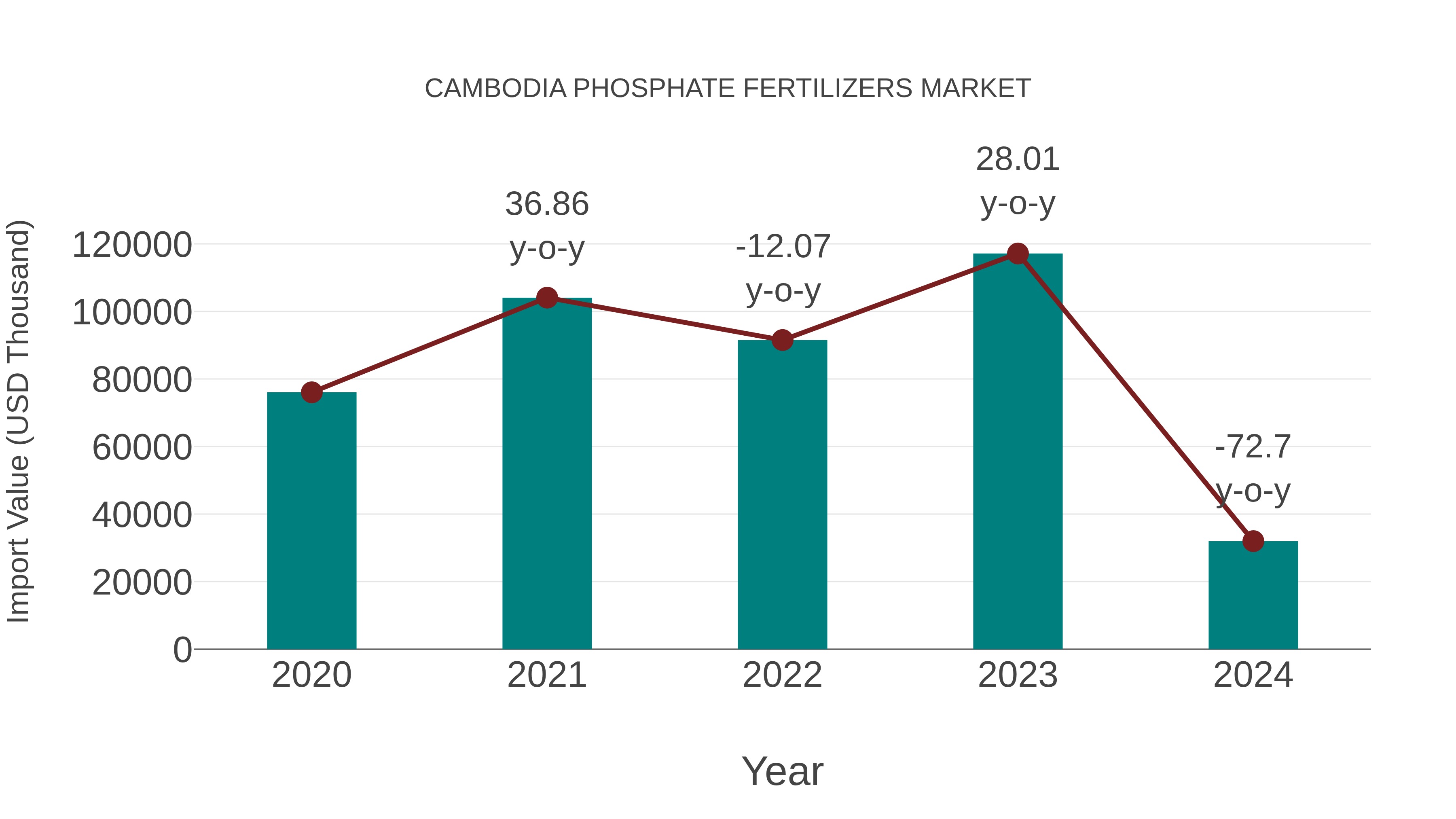  Cambodia Phosphate Fertilizers Market: Import Trend Analysis