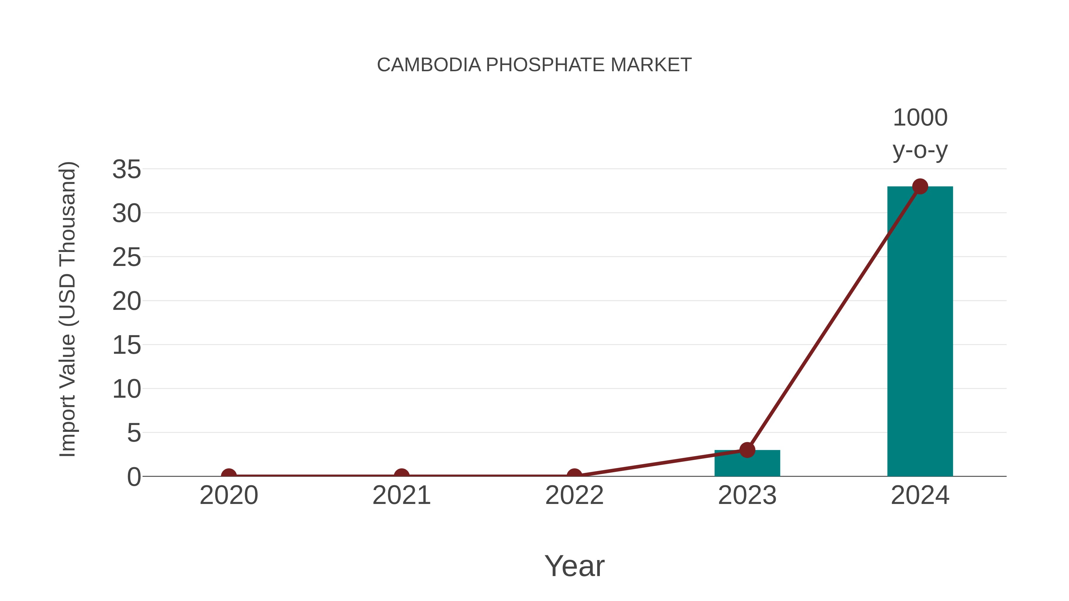  Cambodia Phosphate Market: Import Trend Analysis