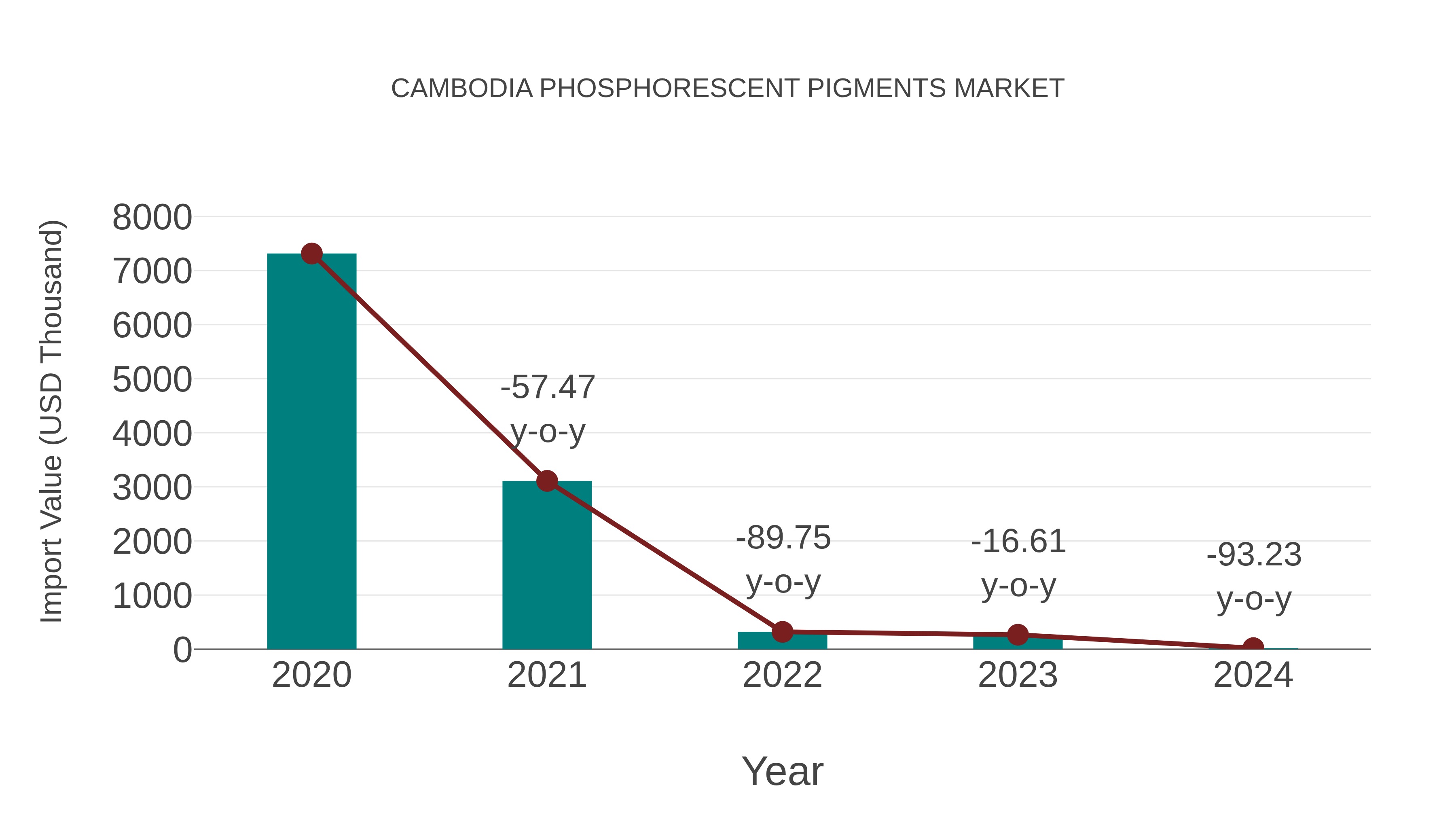 Cambodia Phosphorescent Pigments Market: Import Trend Analysis