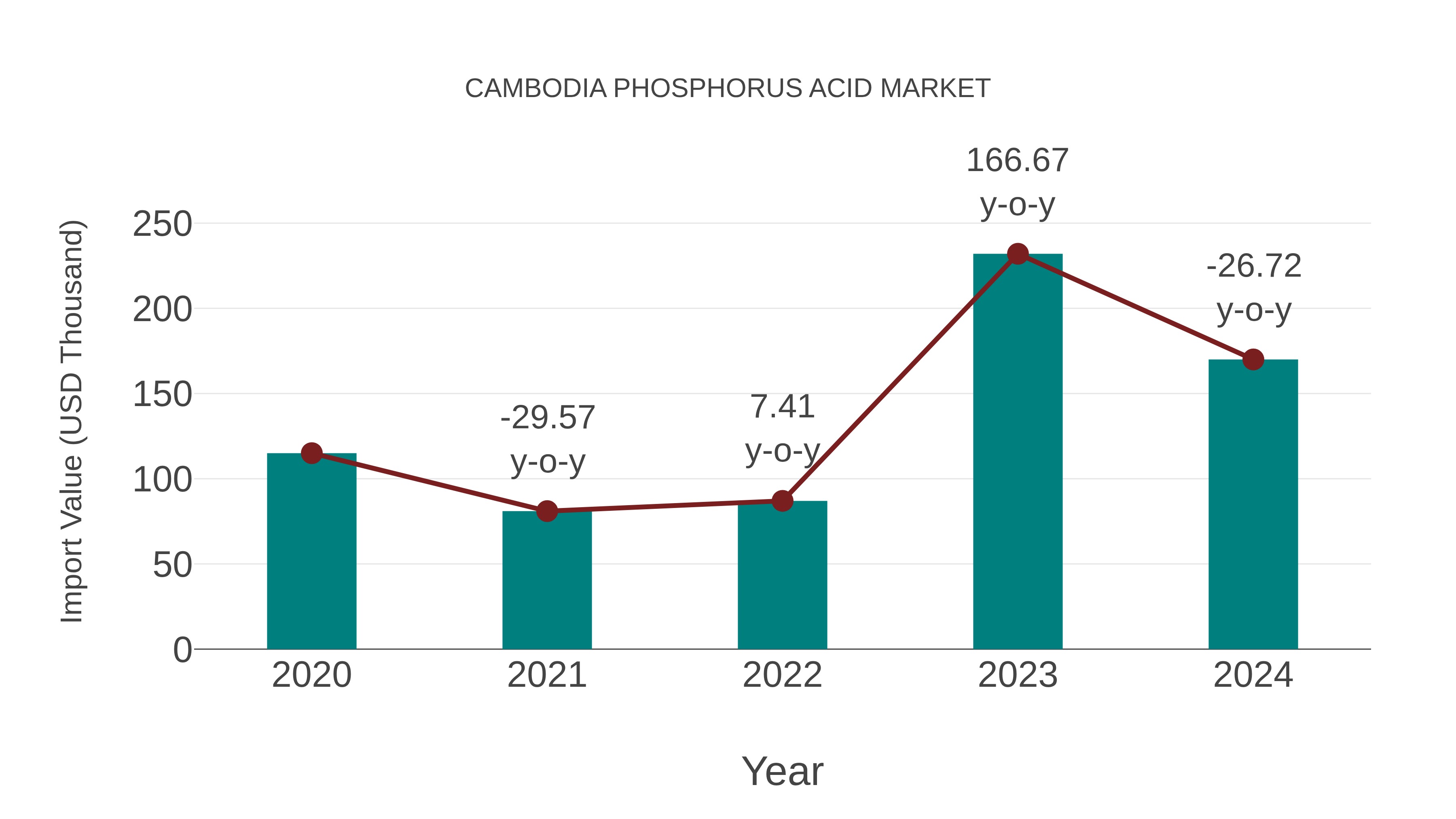  Cambodia Phosphorus Acid Market: Import Trend Analysis