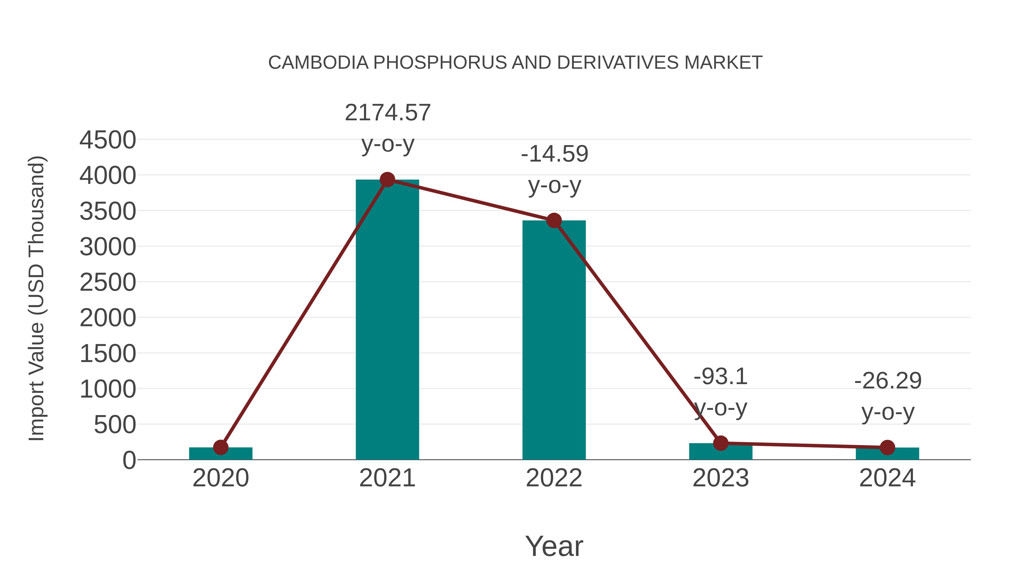  Cambodia Phosphorus and Derivatives Market: Import Trend Analysis