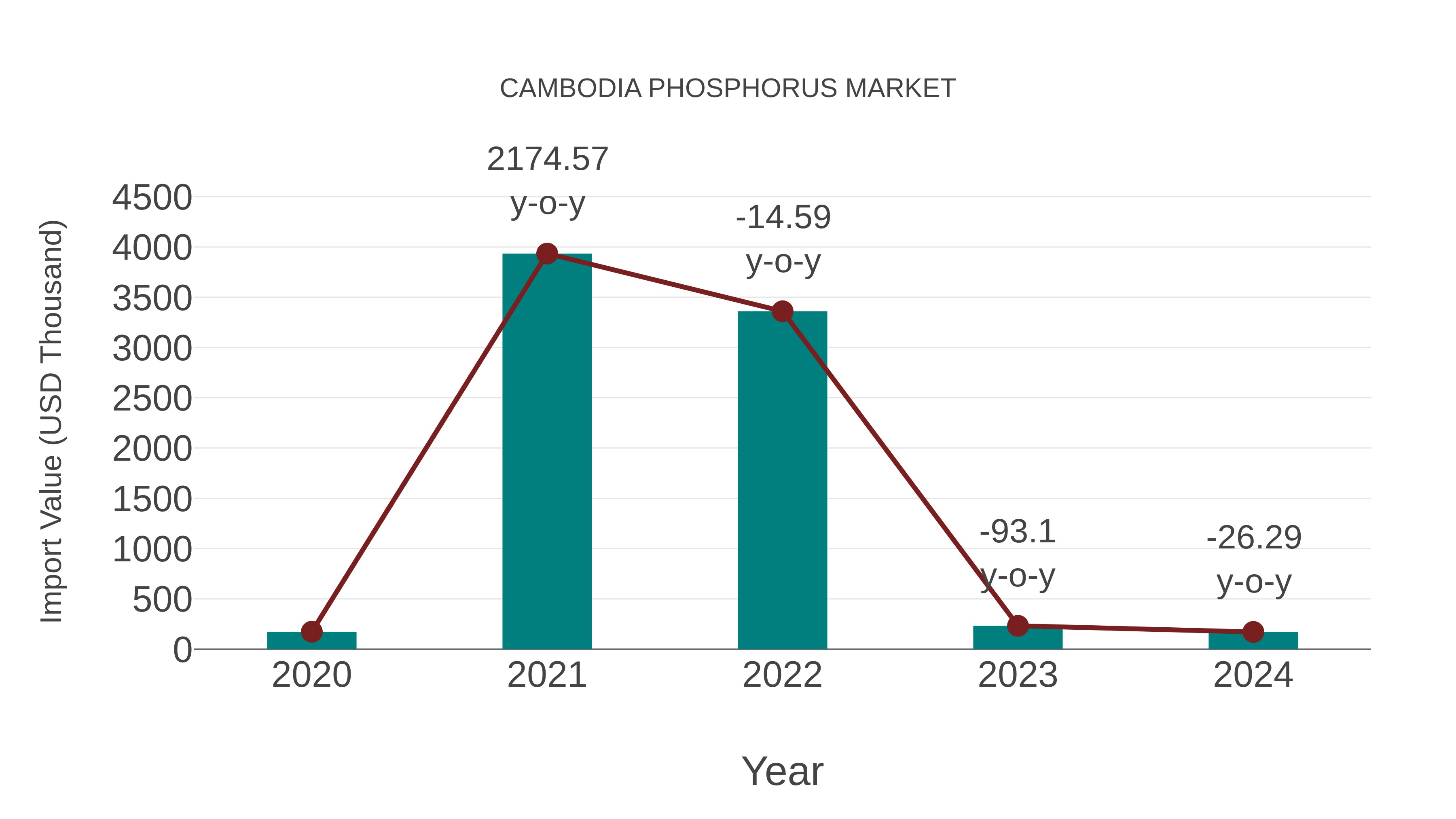  Cambodia Phosphorus Market: Import Trend Analysis