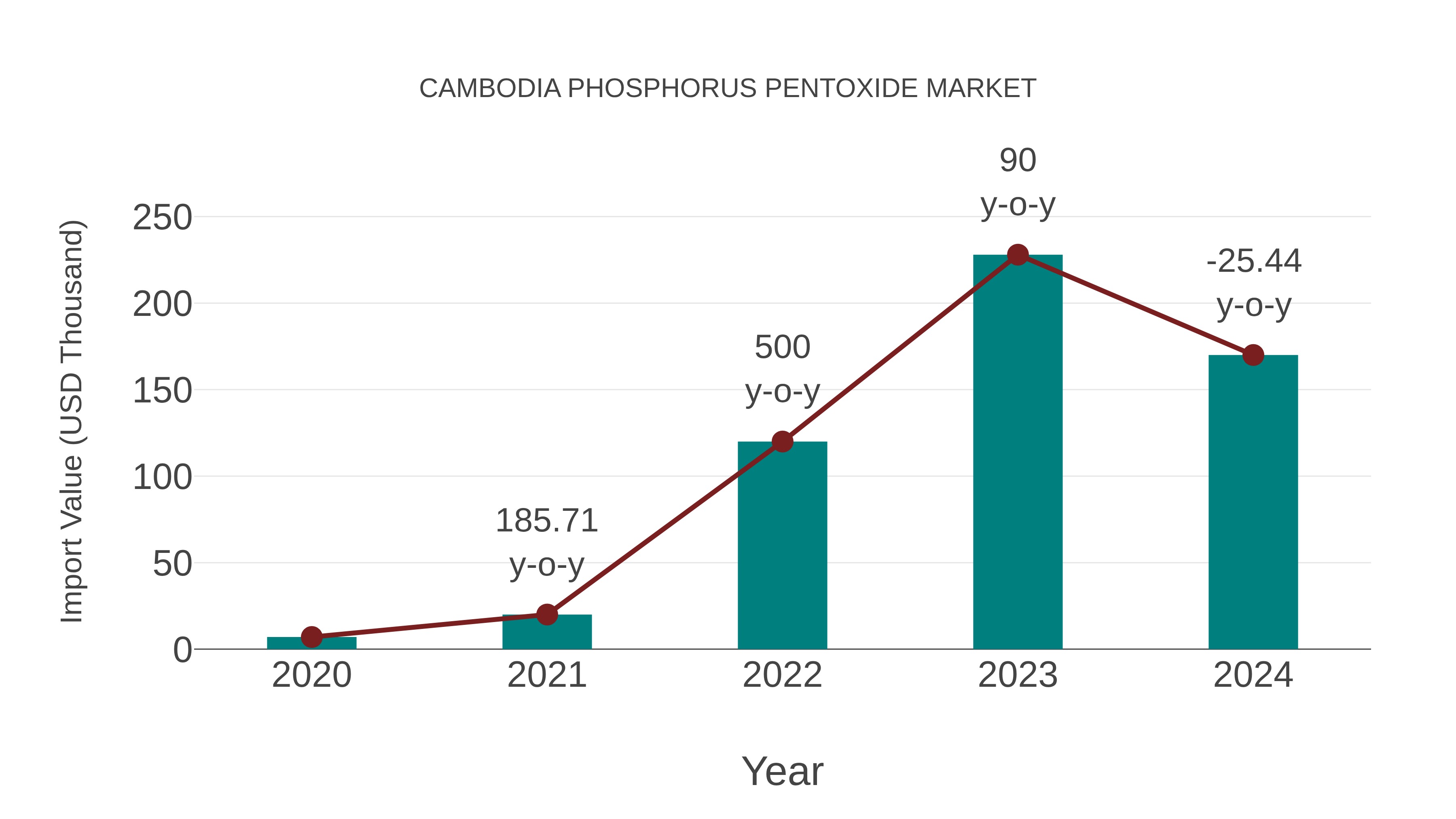  Cambodia Phosphorus Pentoxide Market: Import Trend Analysis