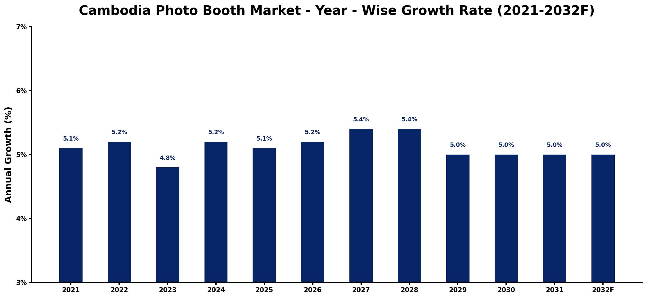 Cambodia Photo Booth Market Year-wise Growth Rate and Key Drivers