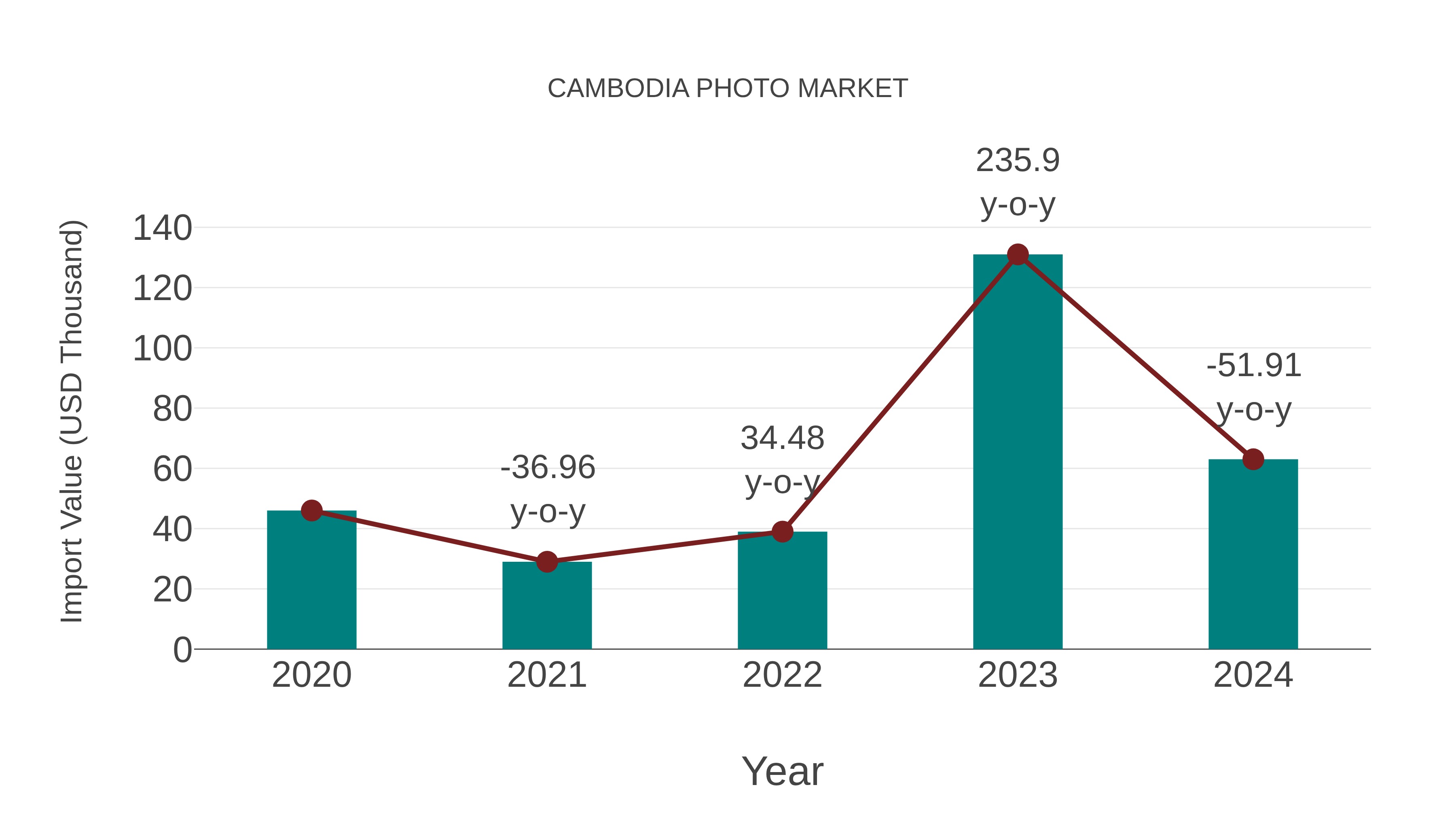  Cambodia Photo Market: Import Trend Analysis