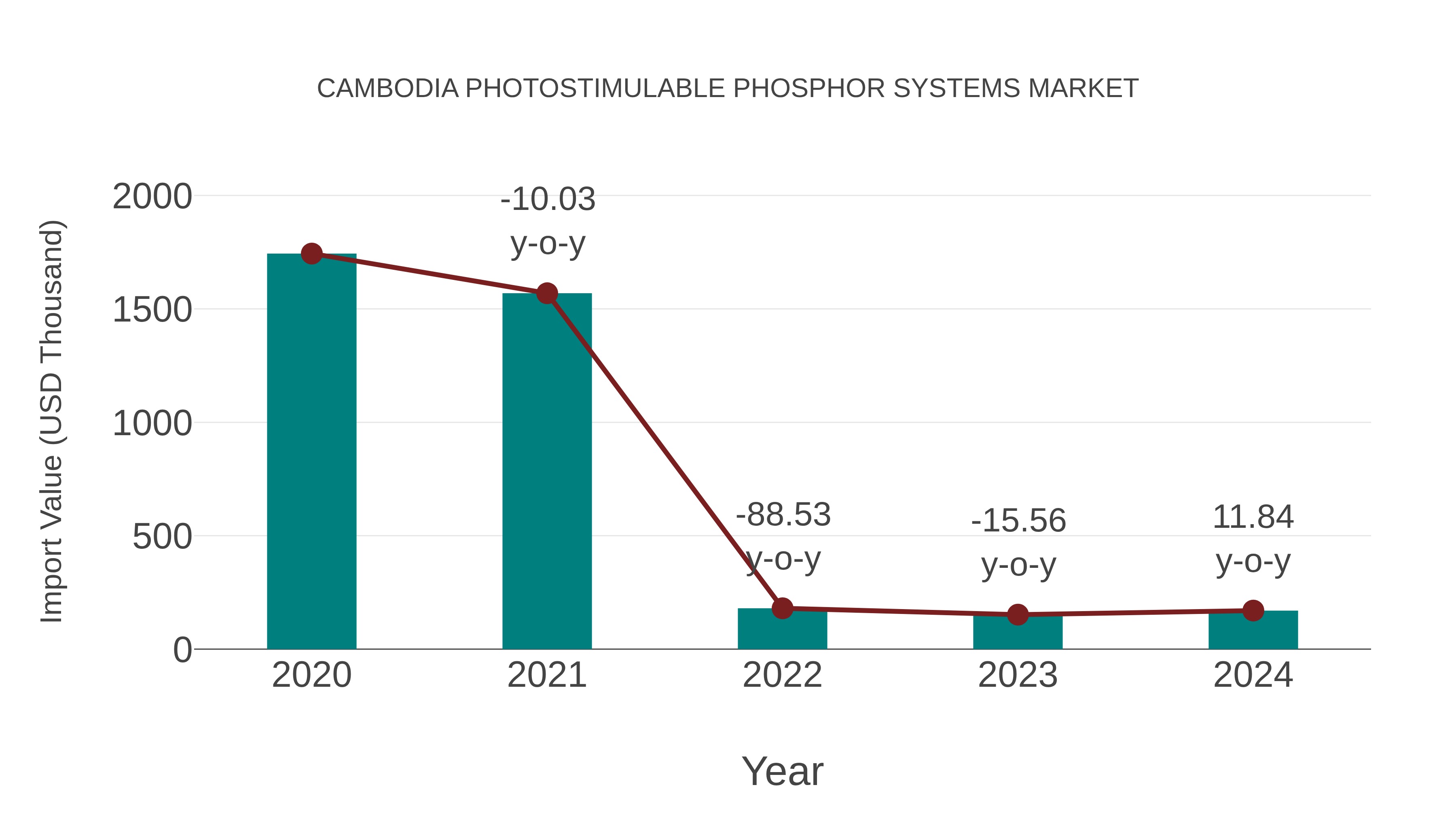  Cambodia Photostimulable Phosphor Systems Market: Import Trend Analysis