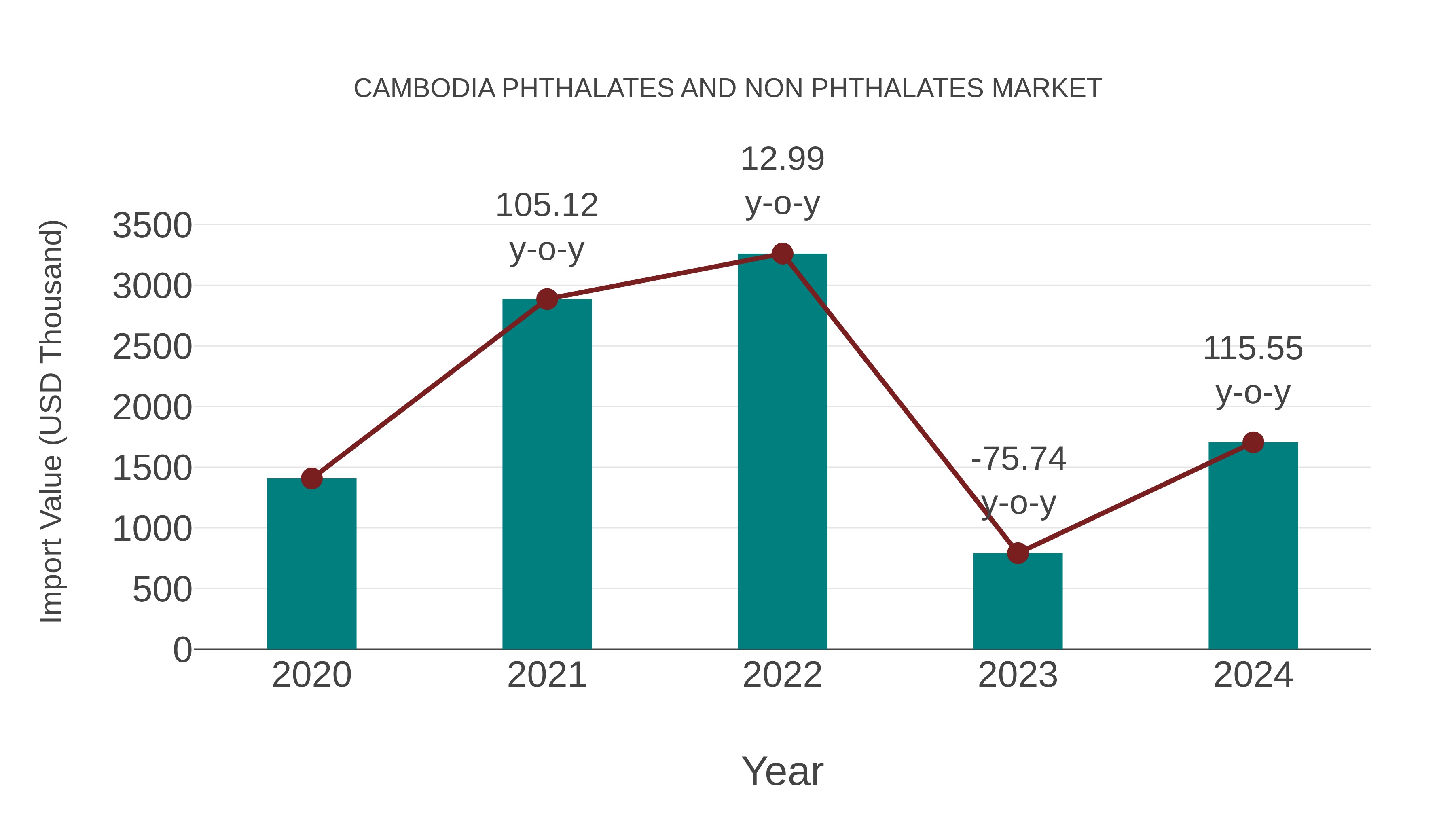 Cambodia Phthalates and Non Phthalates Market: Import Trend Analysis