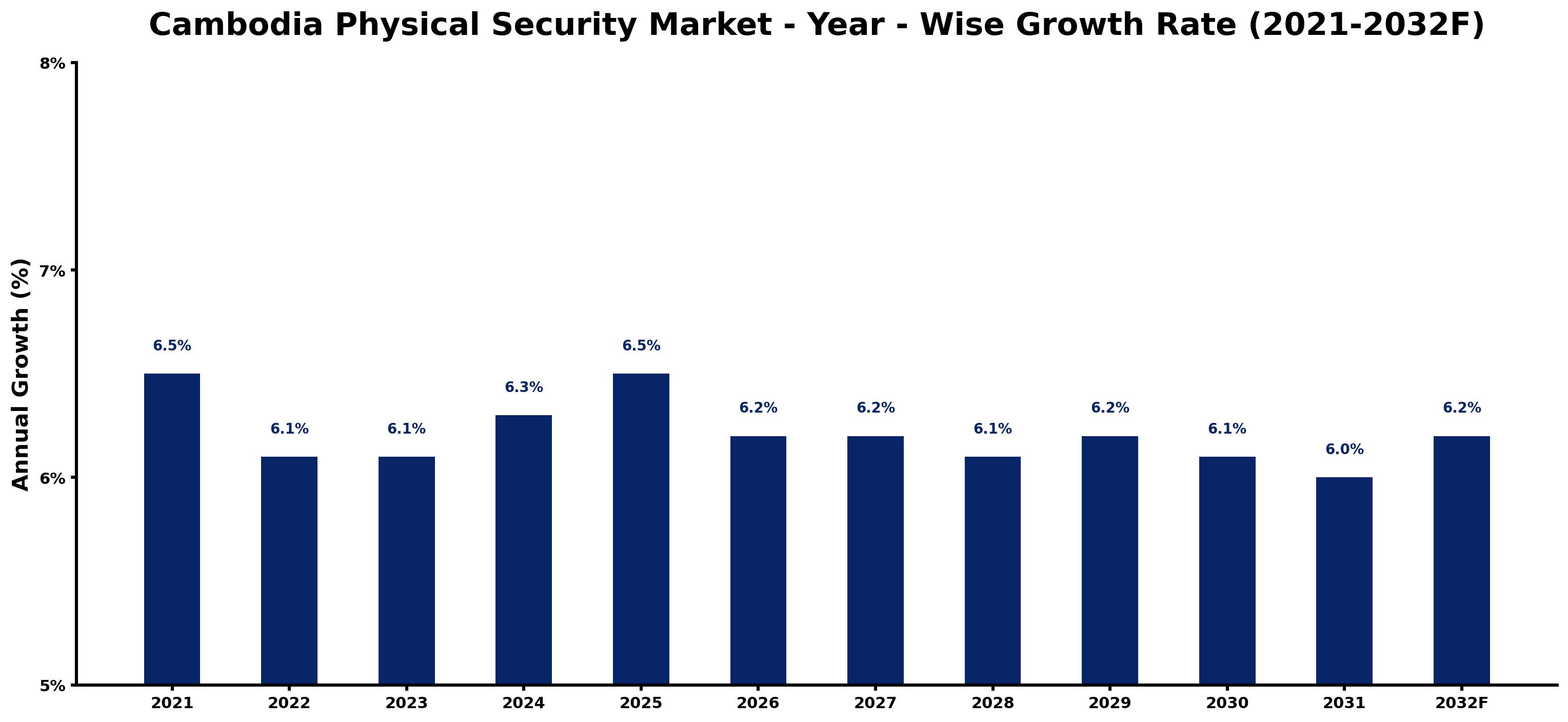 Cambodia Physical Security Market Year-wise Growth Rate and Key Drivers
