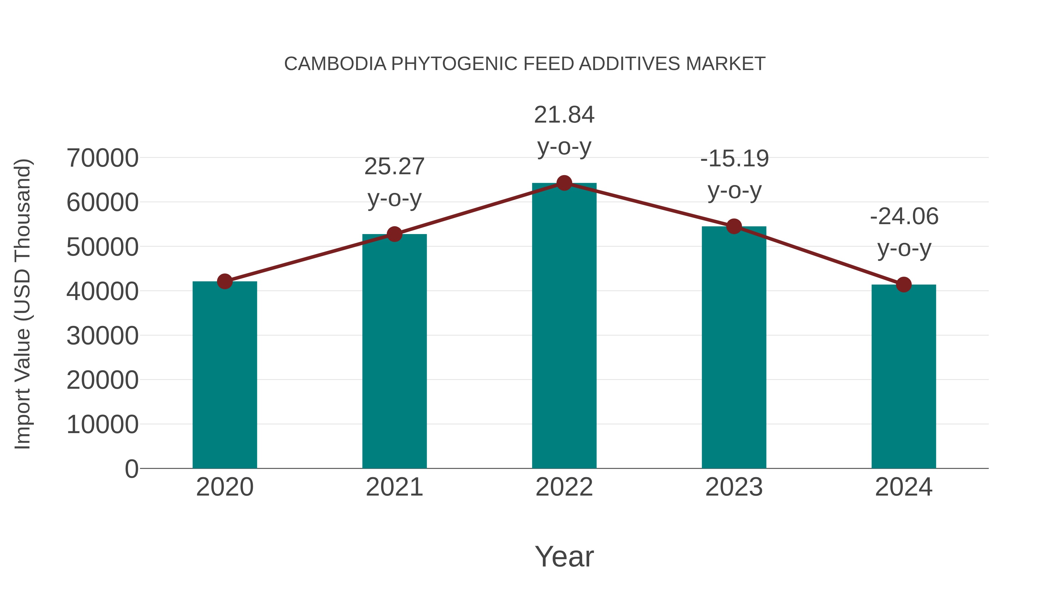 Cambodia Phytogenic Feed Additives Market: Import Trend Analysis