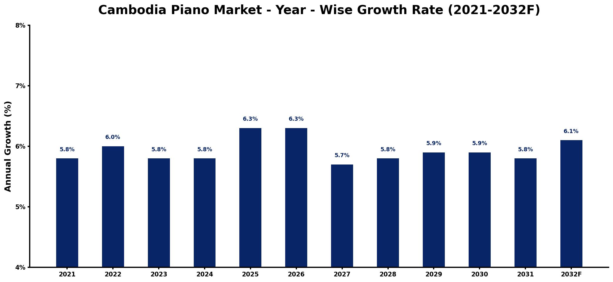 Cambodia Piano Market Year-wise Growth Rate and Key Drivers