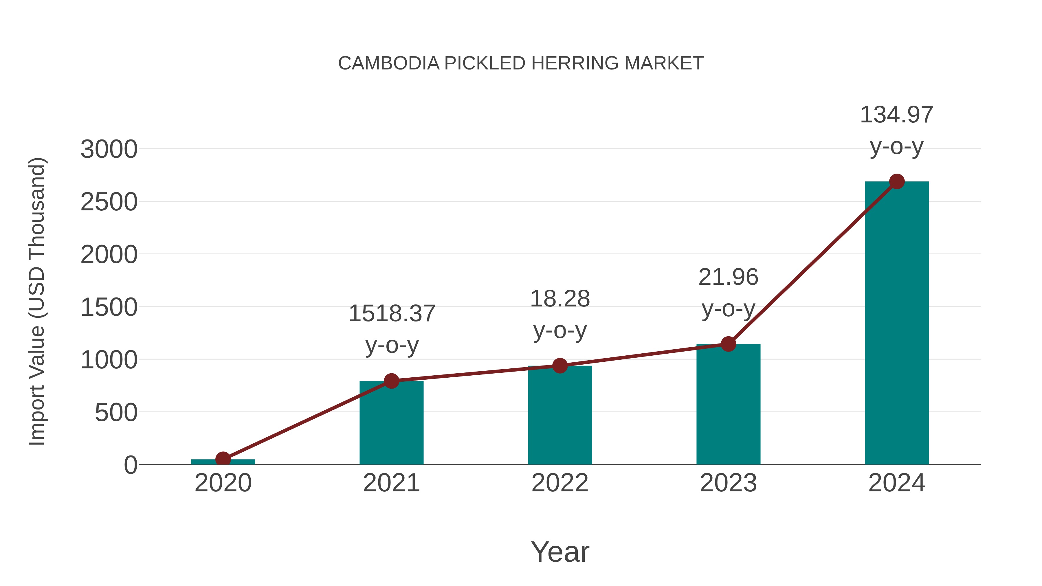  Cambodia Pickled Herring Market: Import Trend Analysis