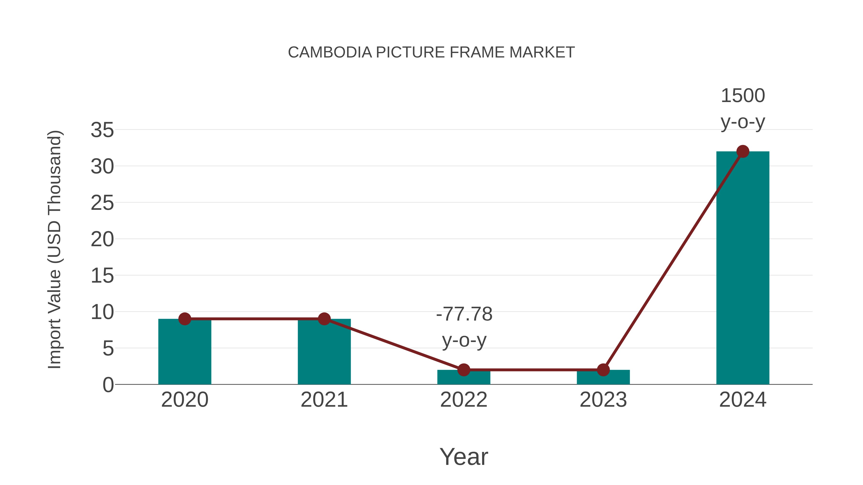  Cambodia Picture Frame Market: Import Trend Analysis