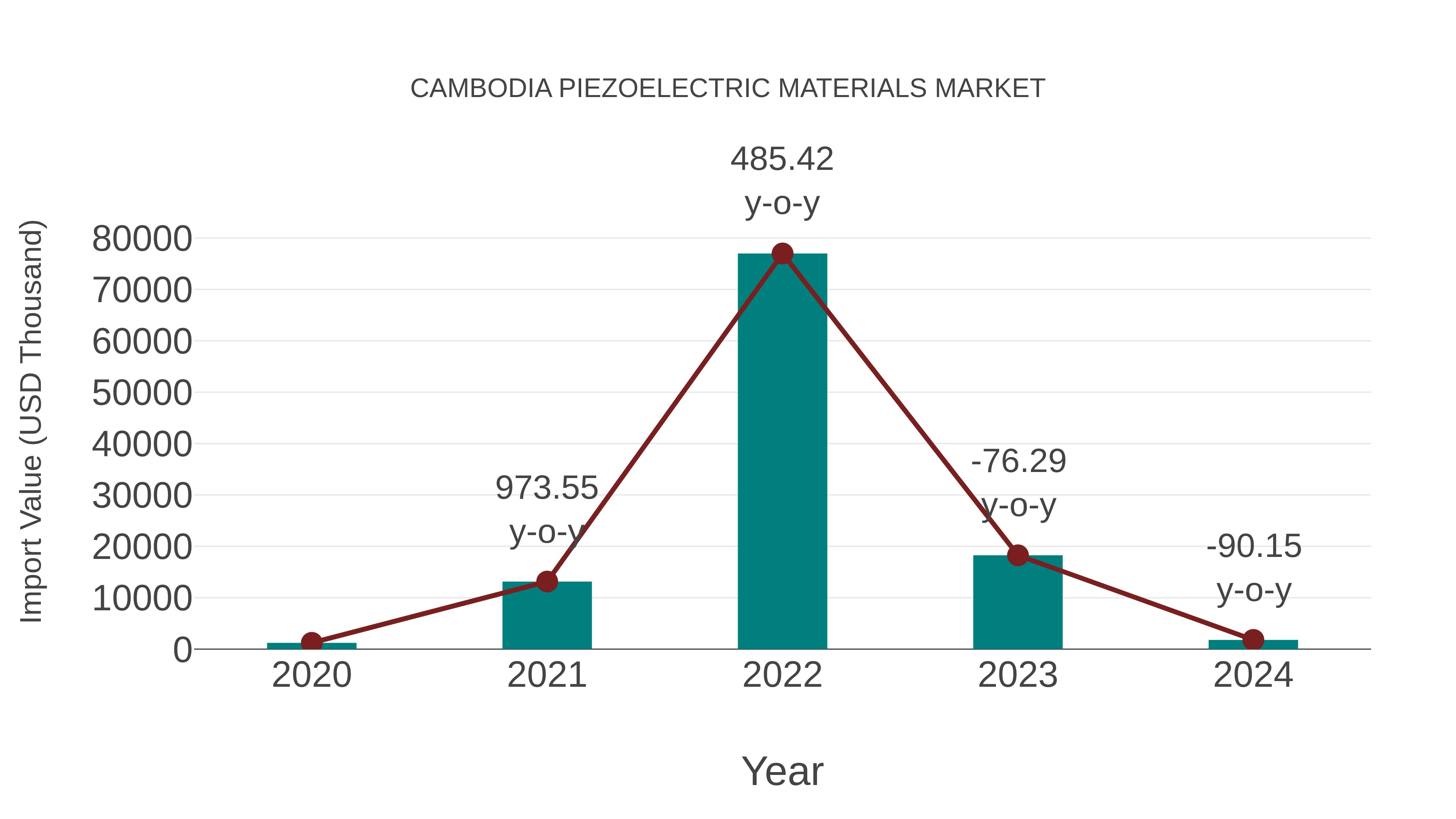 Cambodia Piezoelectric Materials Market: Import Trend Analysis
