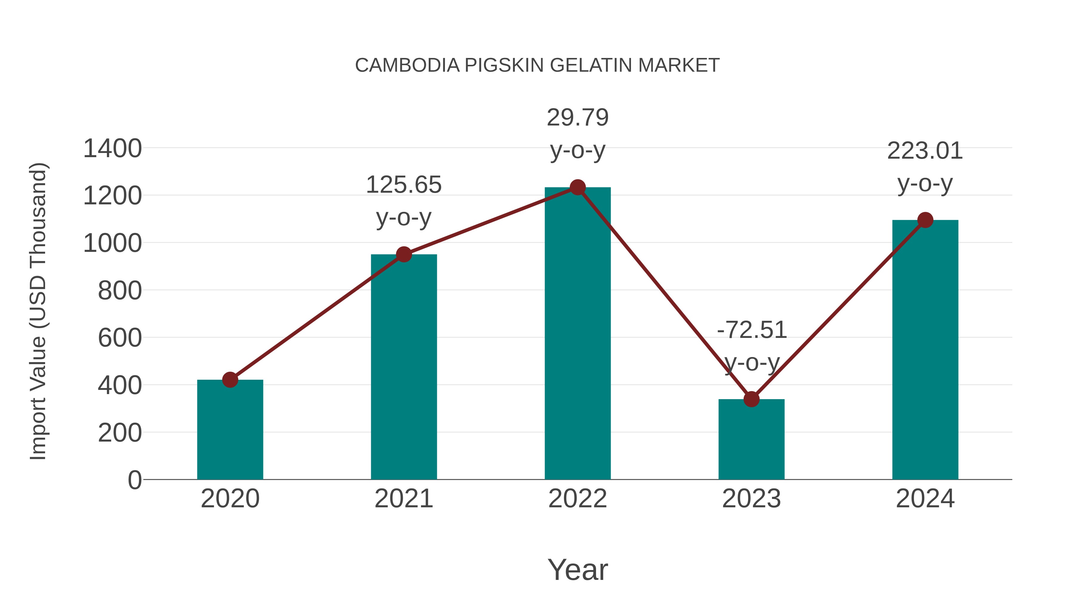 Cambodia Pigskin Gelatin Market: Import Trend Analysis