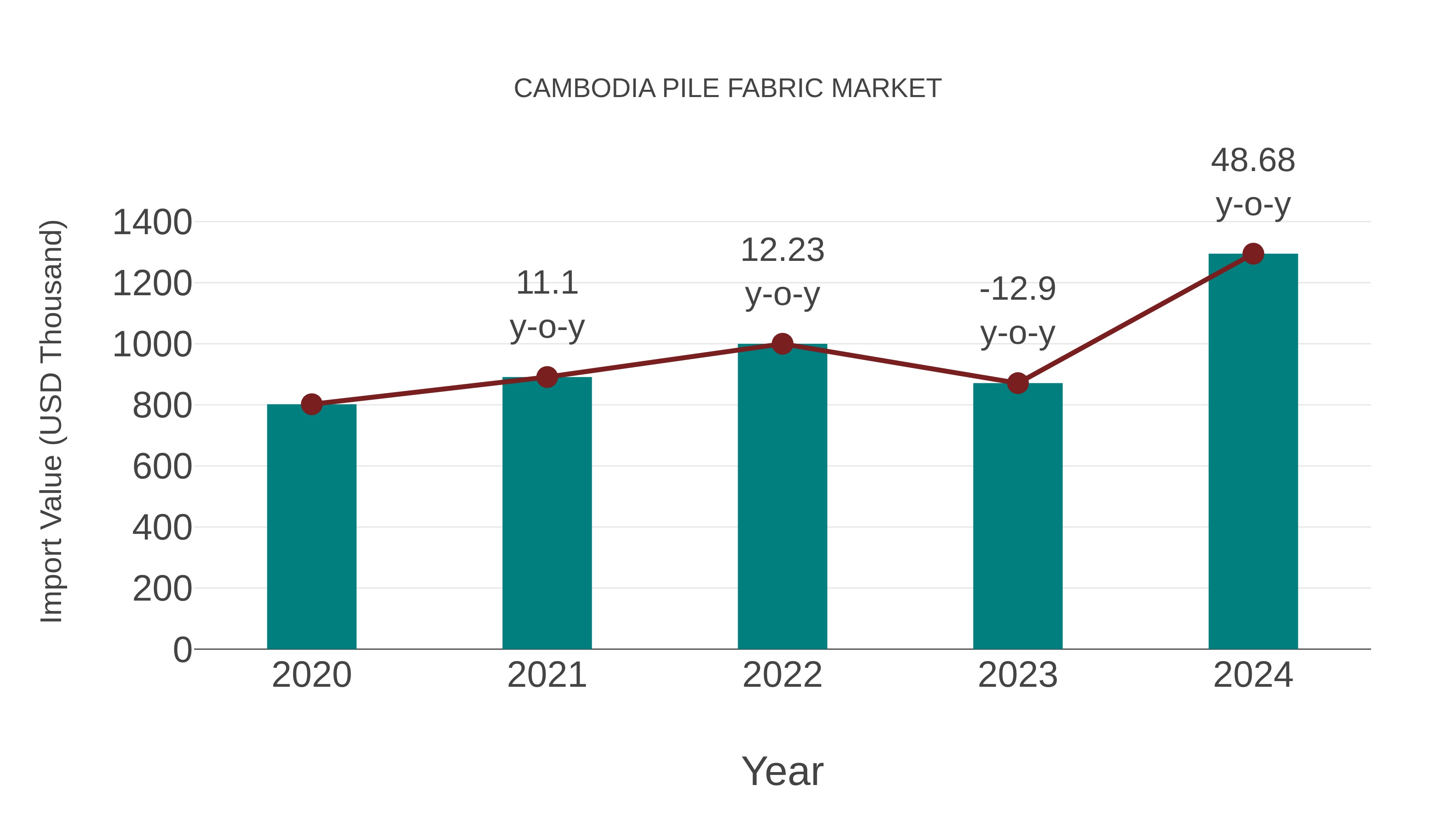 Cambodia Pile Fabric Market: Import Trend Analysis