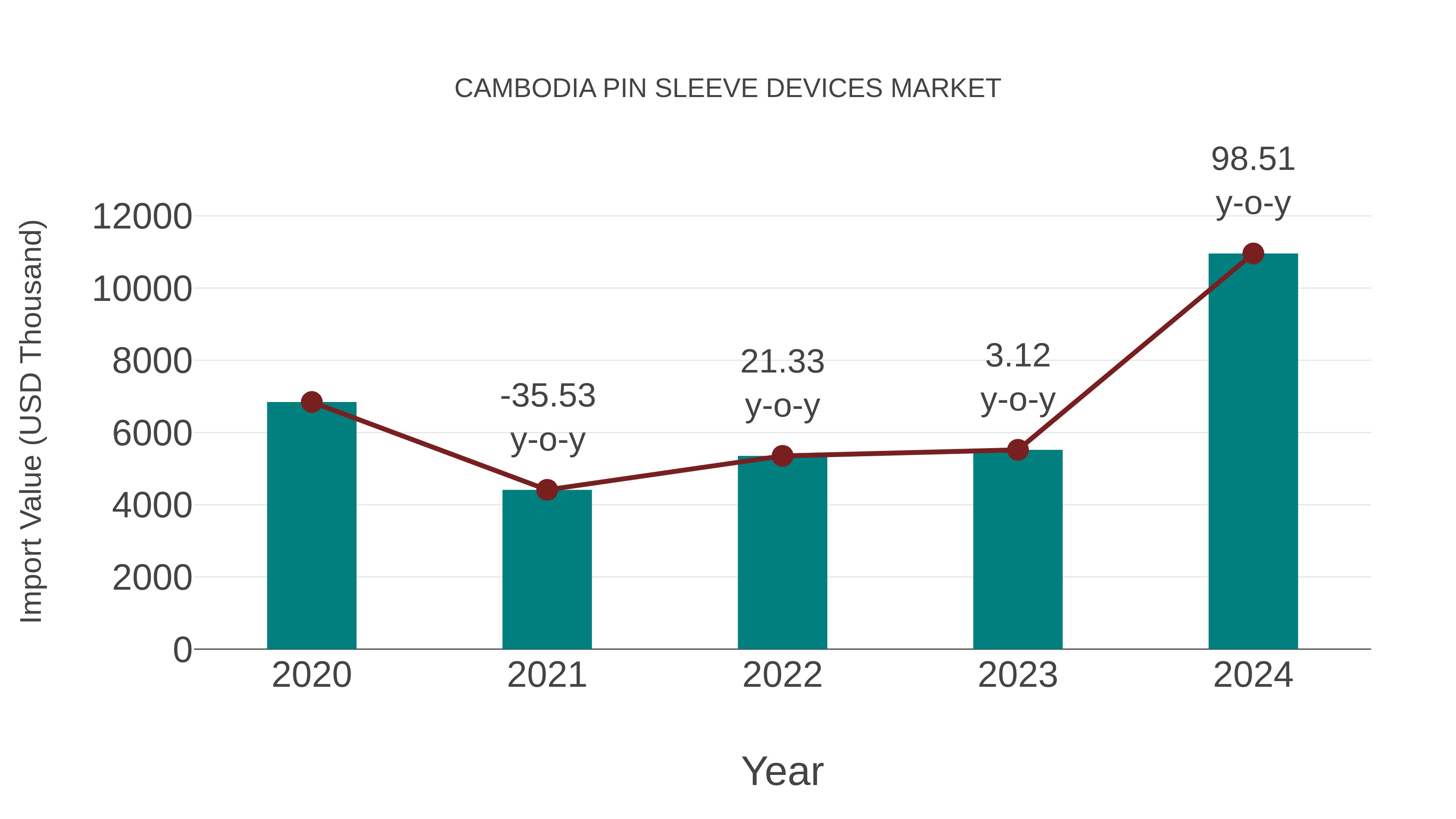  Cambodia Pin Sleeve Devices Market: Import Trend Analysis