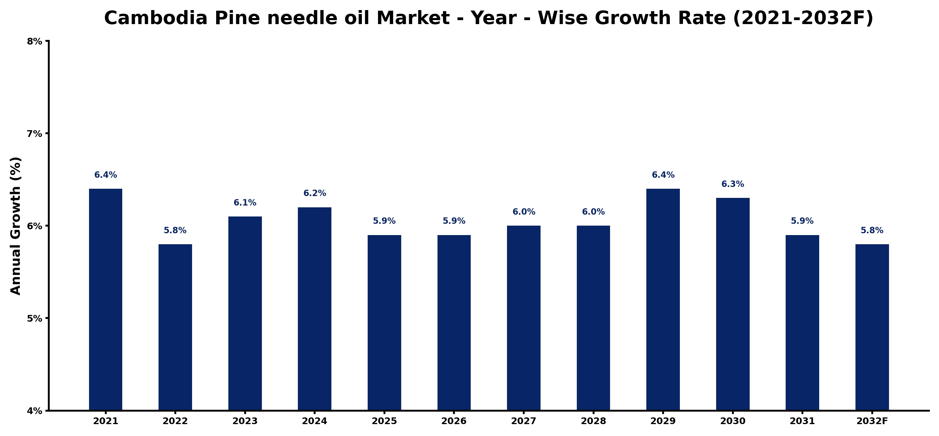 Cambodia Pine needle oil Market Year-wise Growth Rate and Key Drivers
