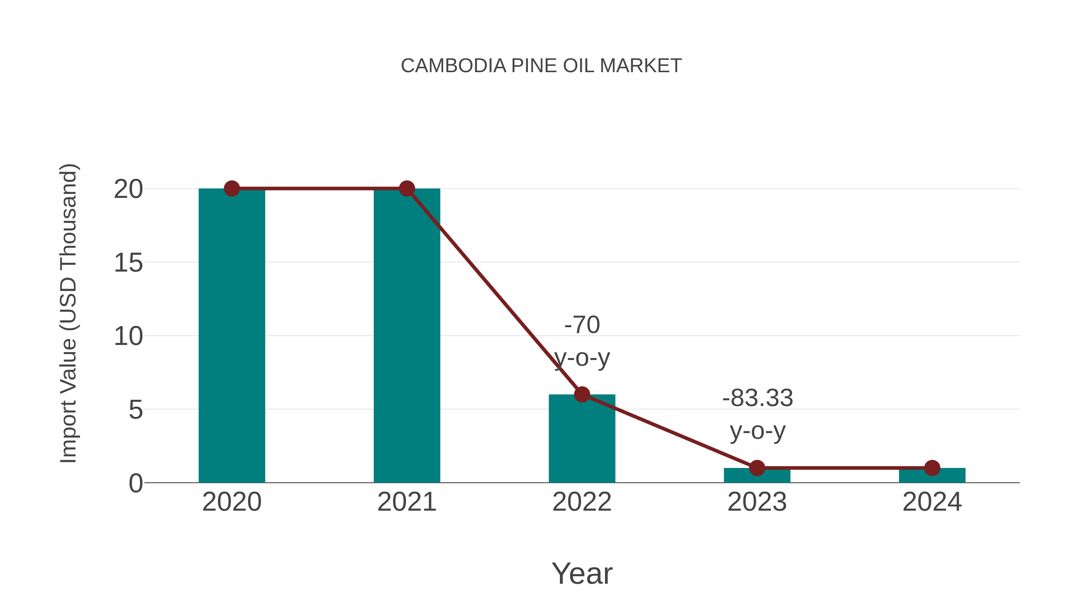  Cambodia Pine Oil Market: Import Trend Analysis