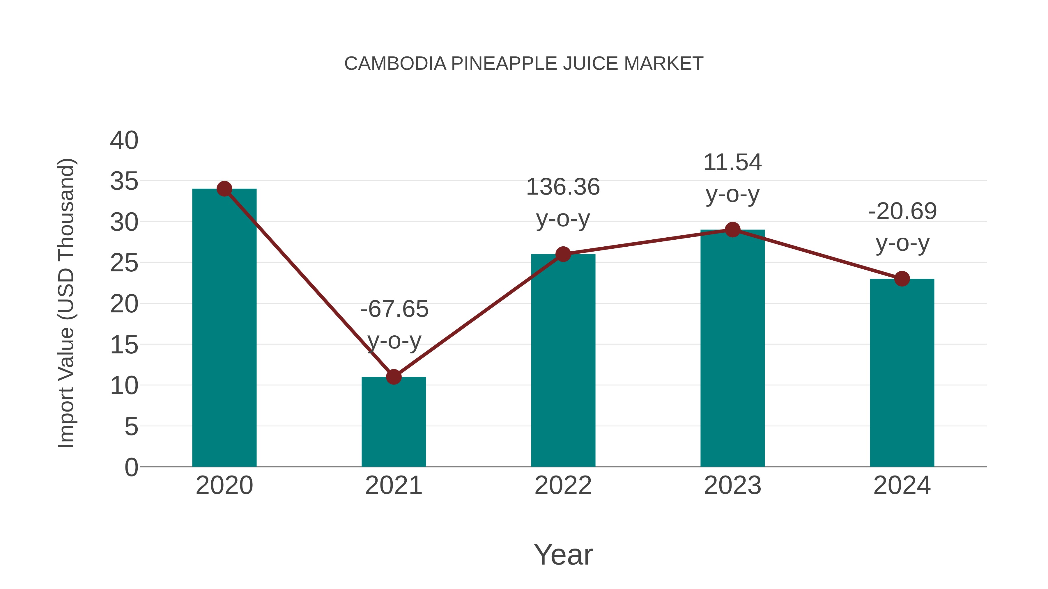  Cambodia Pineapple Juice Market: Import Trend Analysis