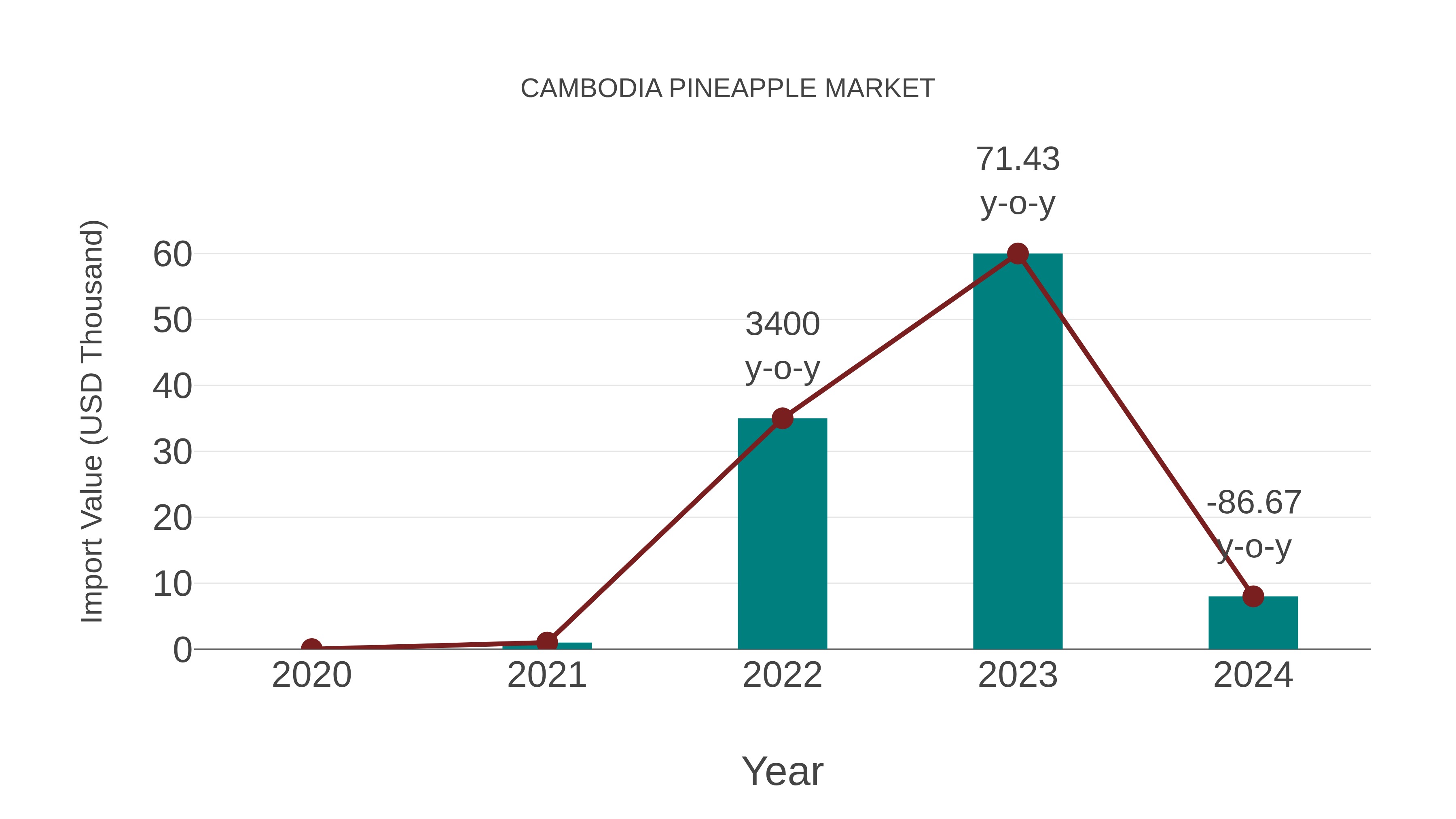 Cambodia Pineapple Market: Import Trend Analysis