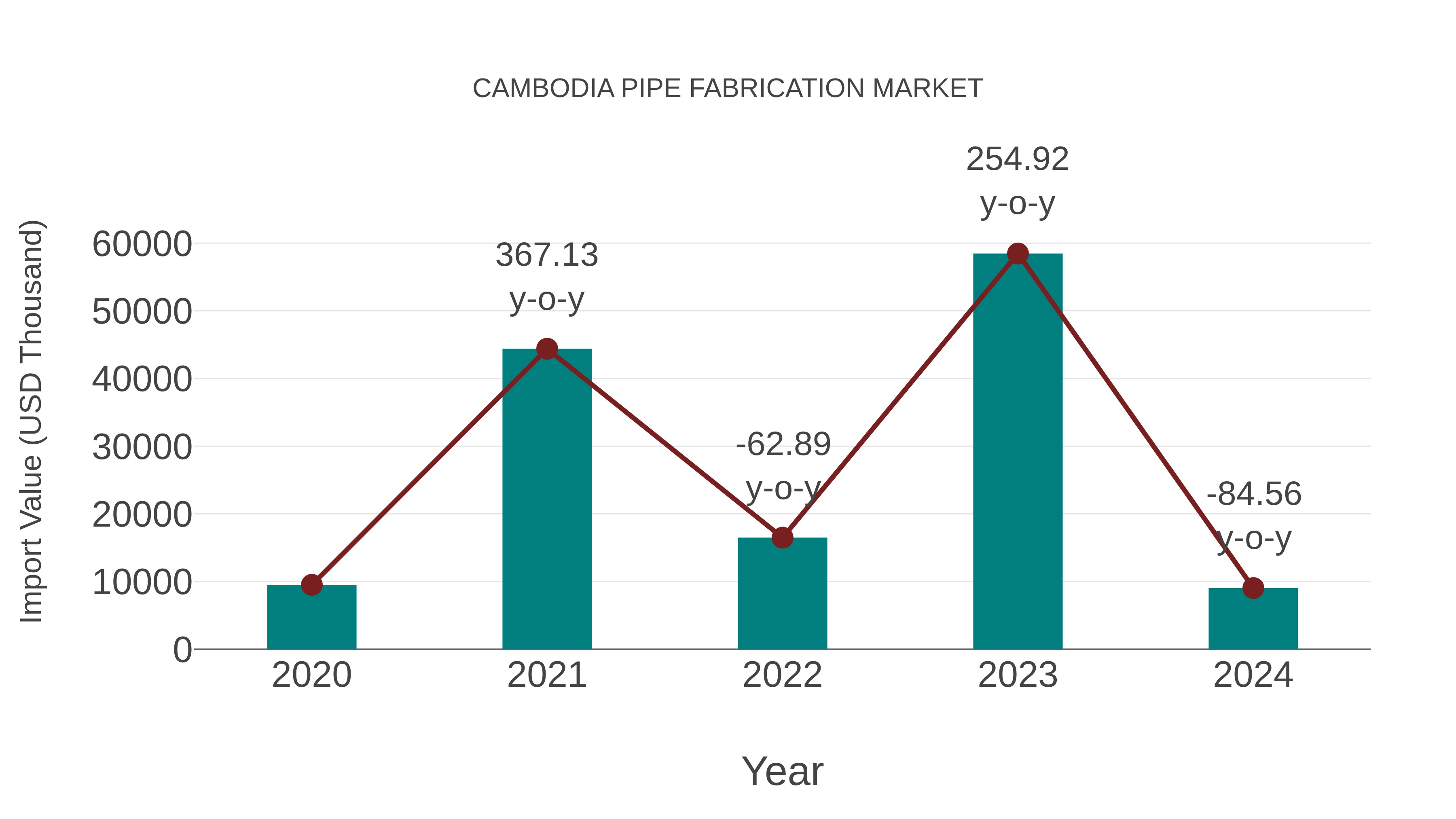  Cambodia Pipe Fabrication Market: Import Trend Analysis
