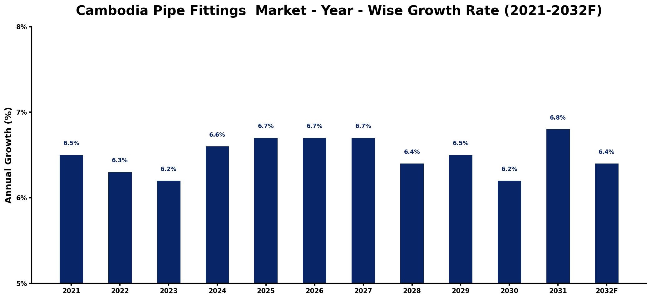 Cambodia Pipe Fittings  Market Year-wise Growth Rate and Key Drivers