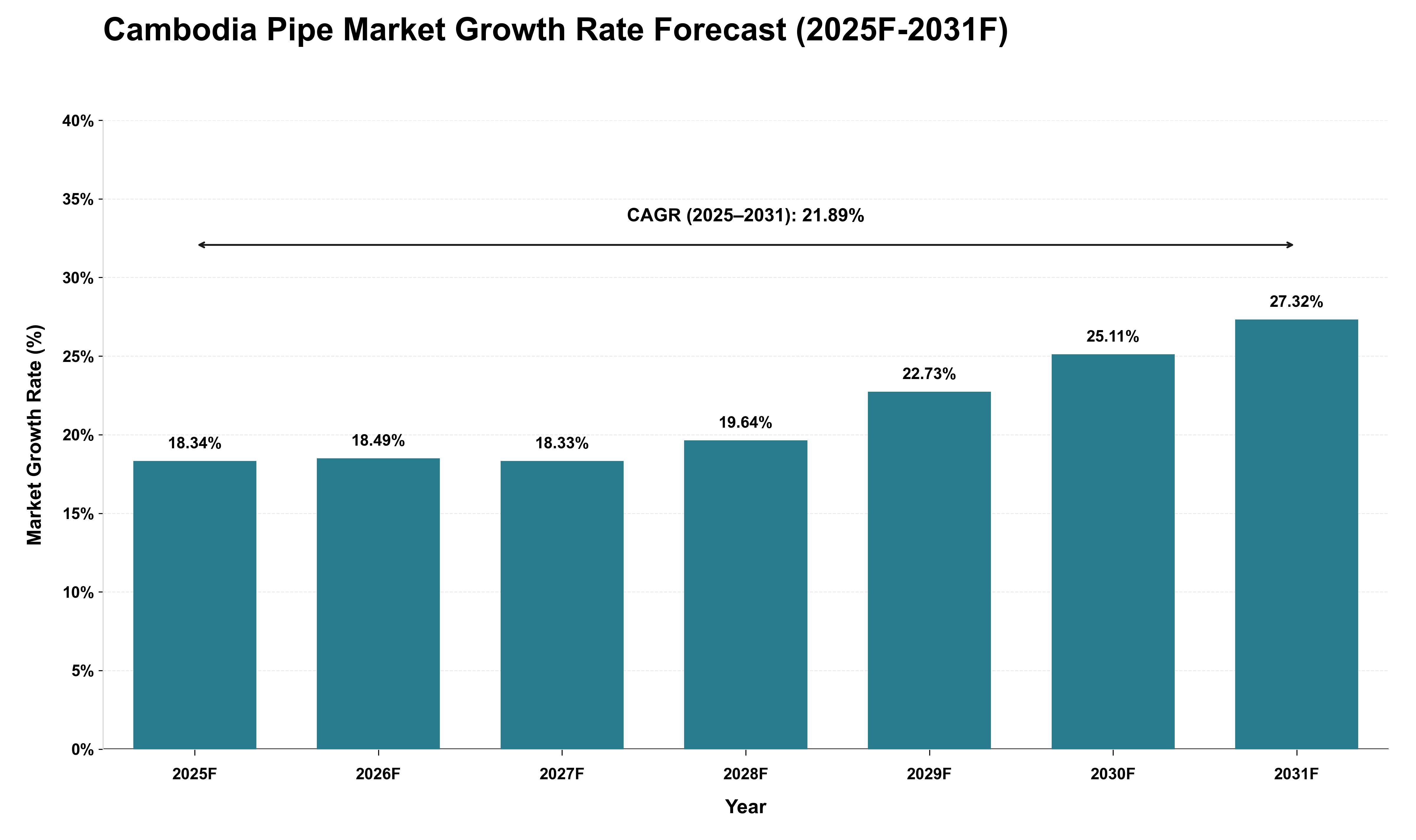 Cambodia Pipe Market Growth Rate Analysis (2025 - 2031)