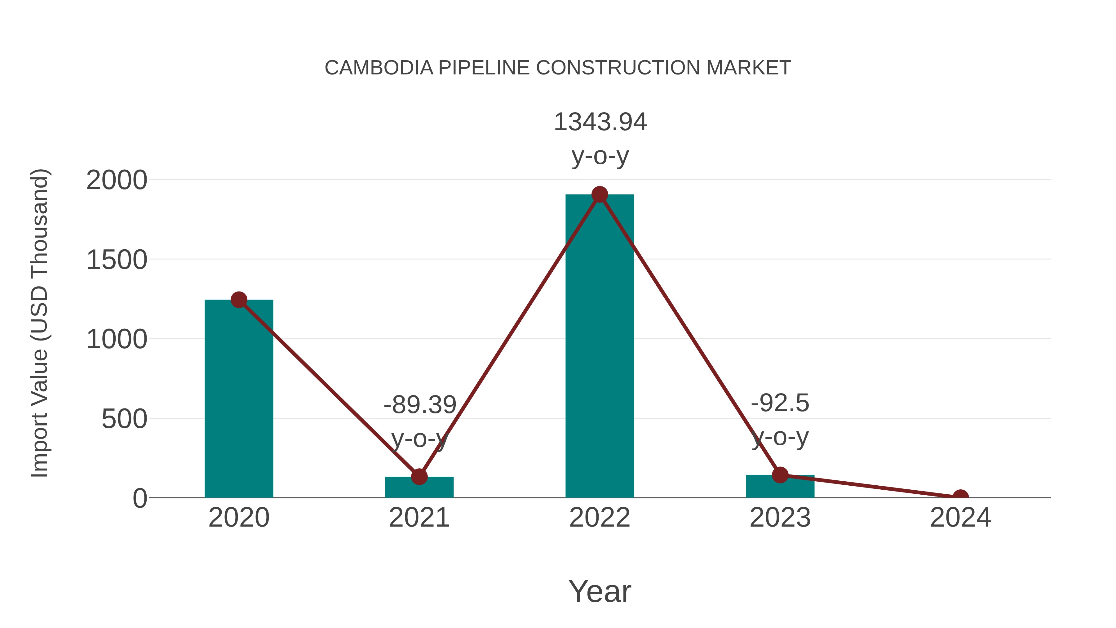  Cambodia Pipeline Construction Market: Import Trend Analysis