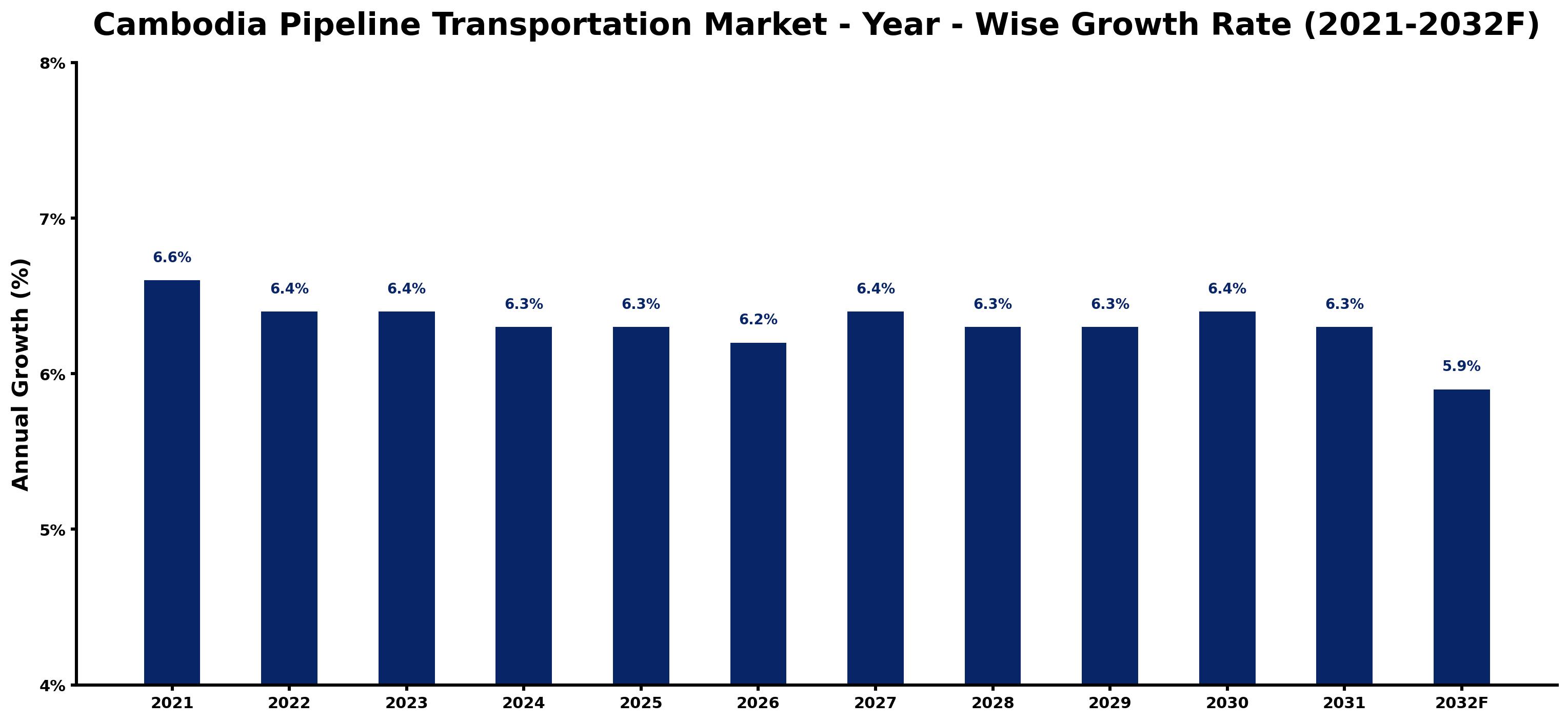 Cambodia Pipeline Transportation Market Year-wise Growth Rate and Key Drivers