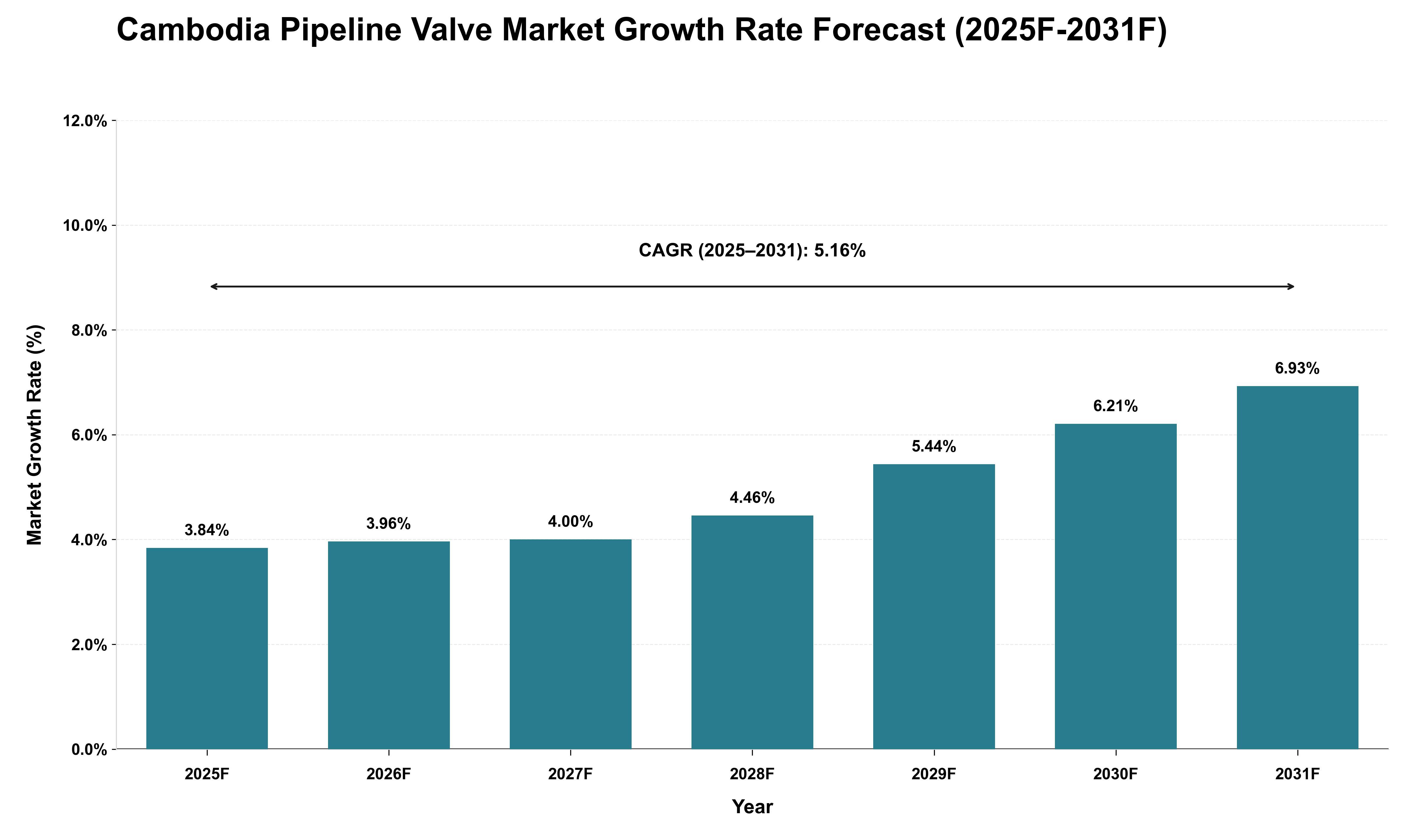 Cambodia Pipeline Valve Market Growth Rate Analysis (2025 - 2031)