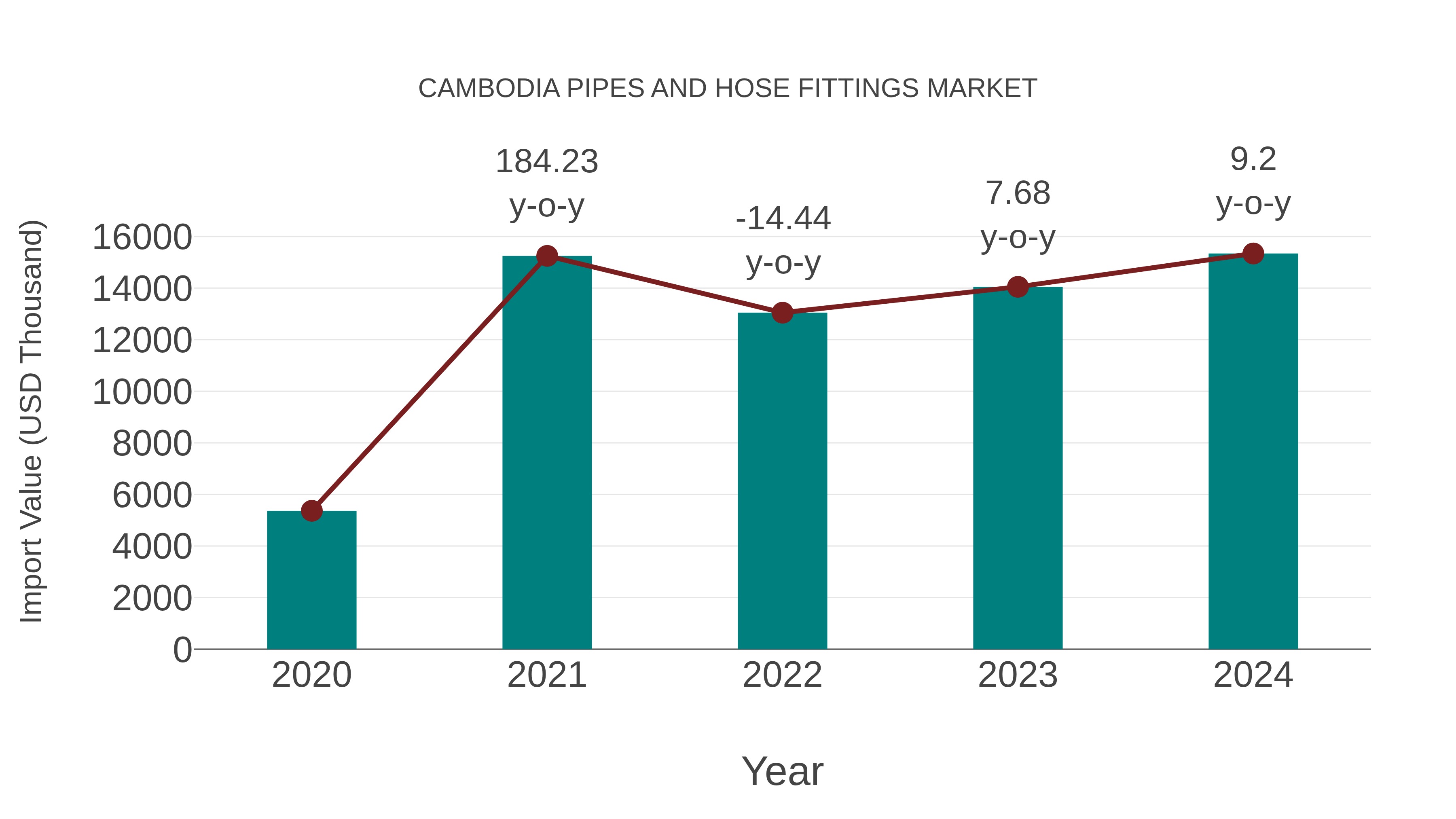 Cambodia Pipes and Hose Fittings Market: Import Trend Analysis