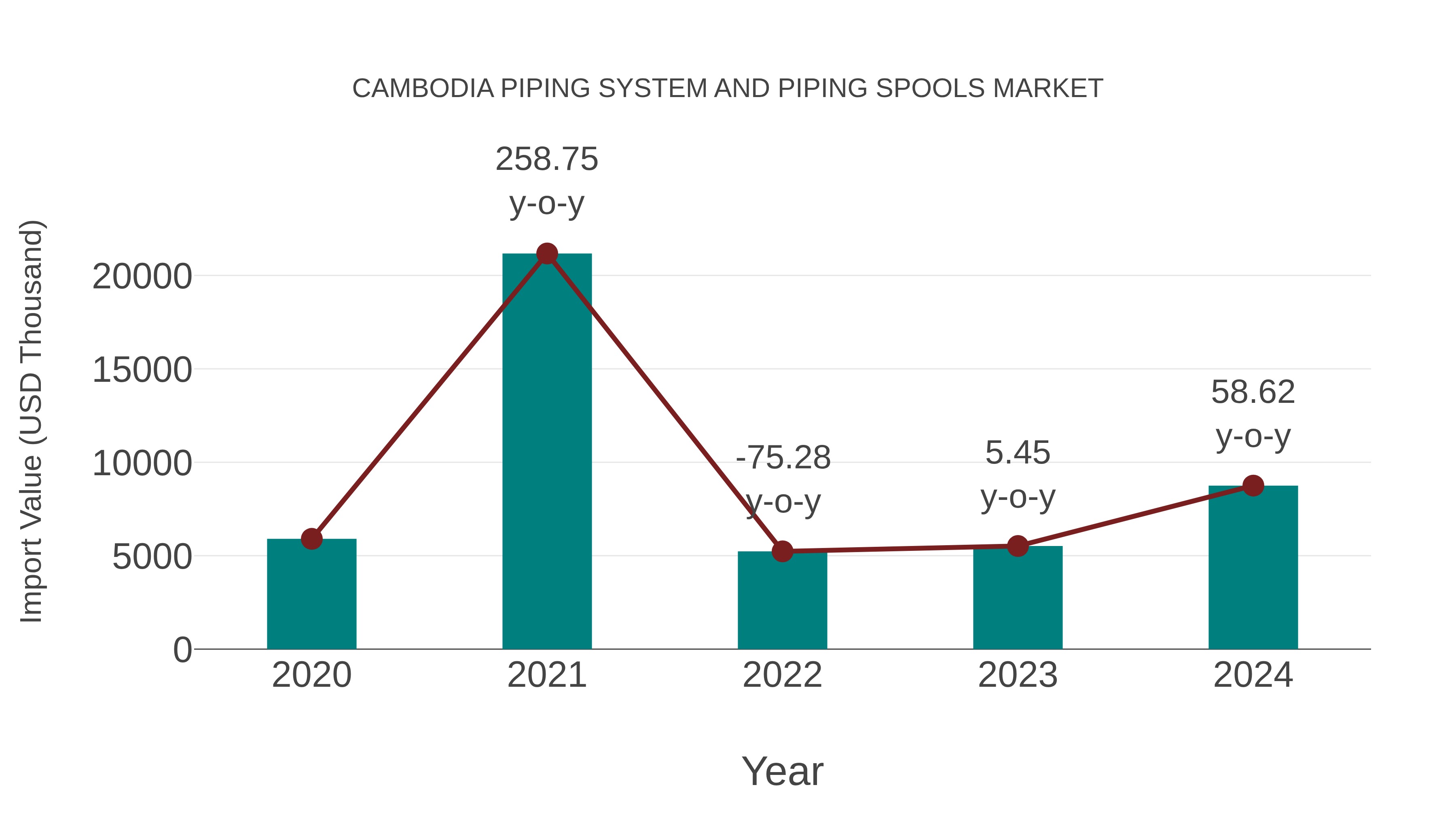  Cambodia Piping System and Piping Spools Market: Import Trend Analysis
