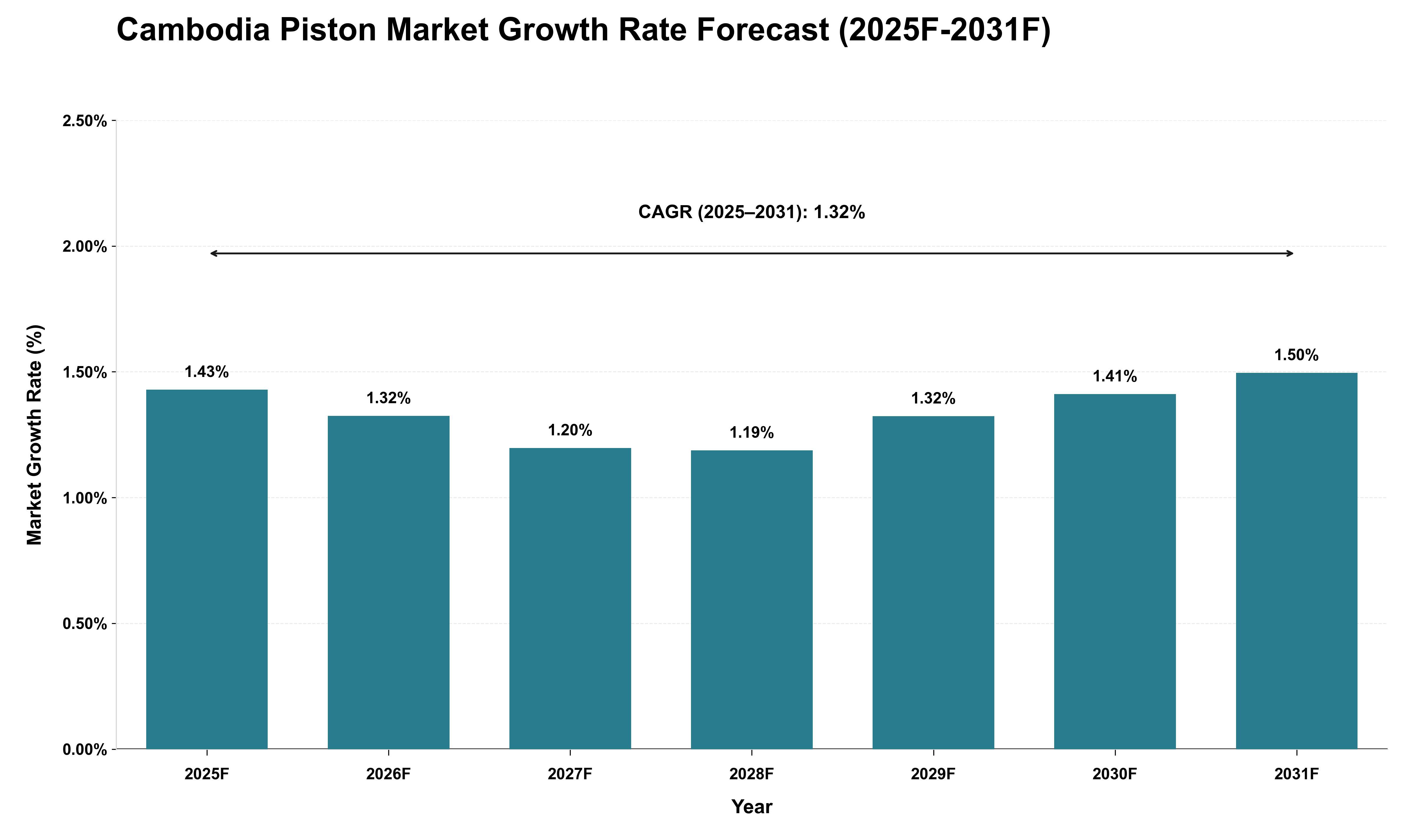 Cambodia Piston Market Growth Rate Analysis (2025 - 2031)