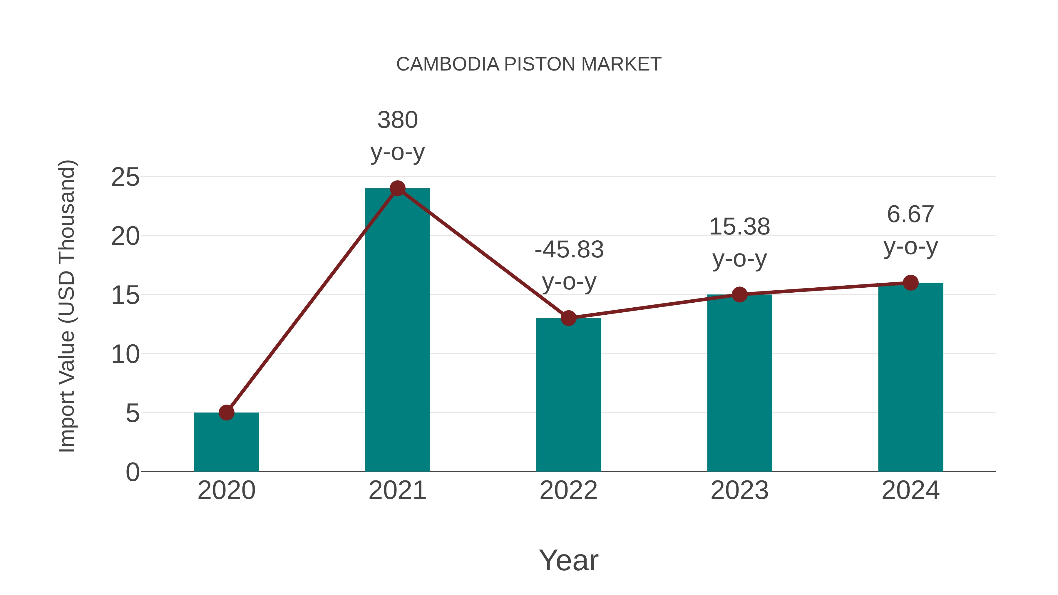  Cambodia Piston Market: Import Trend Analysis