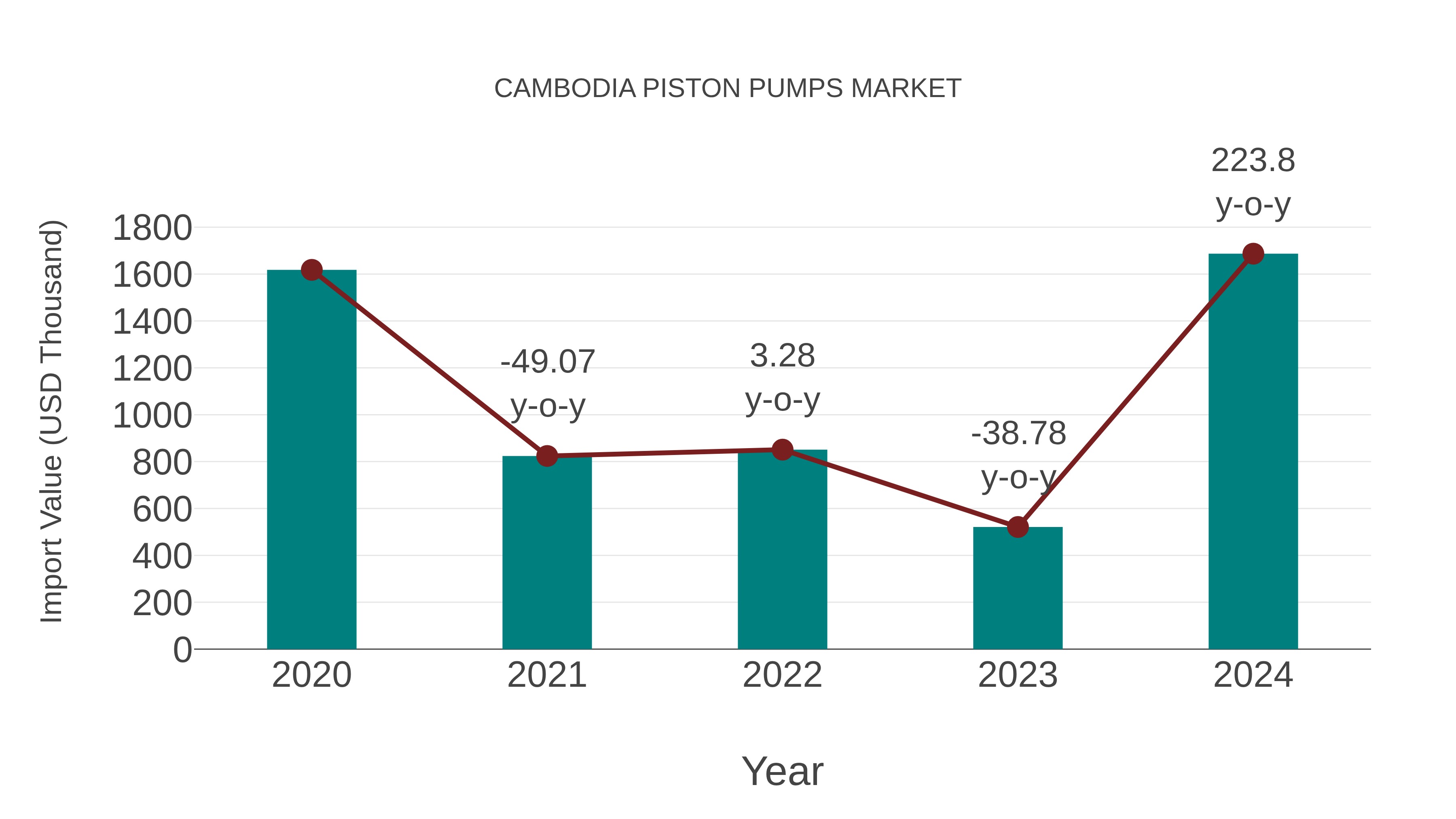  Cambodia Piston Pumps Market: Import Trend Analysis
