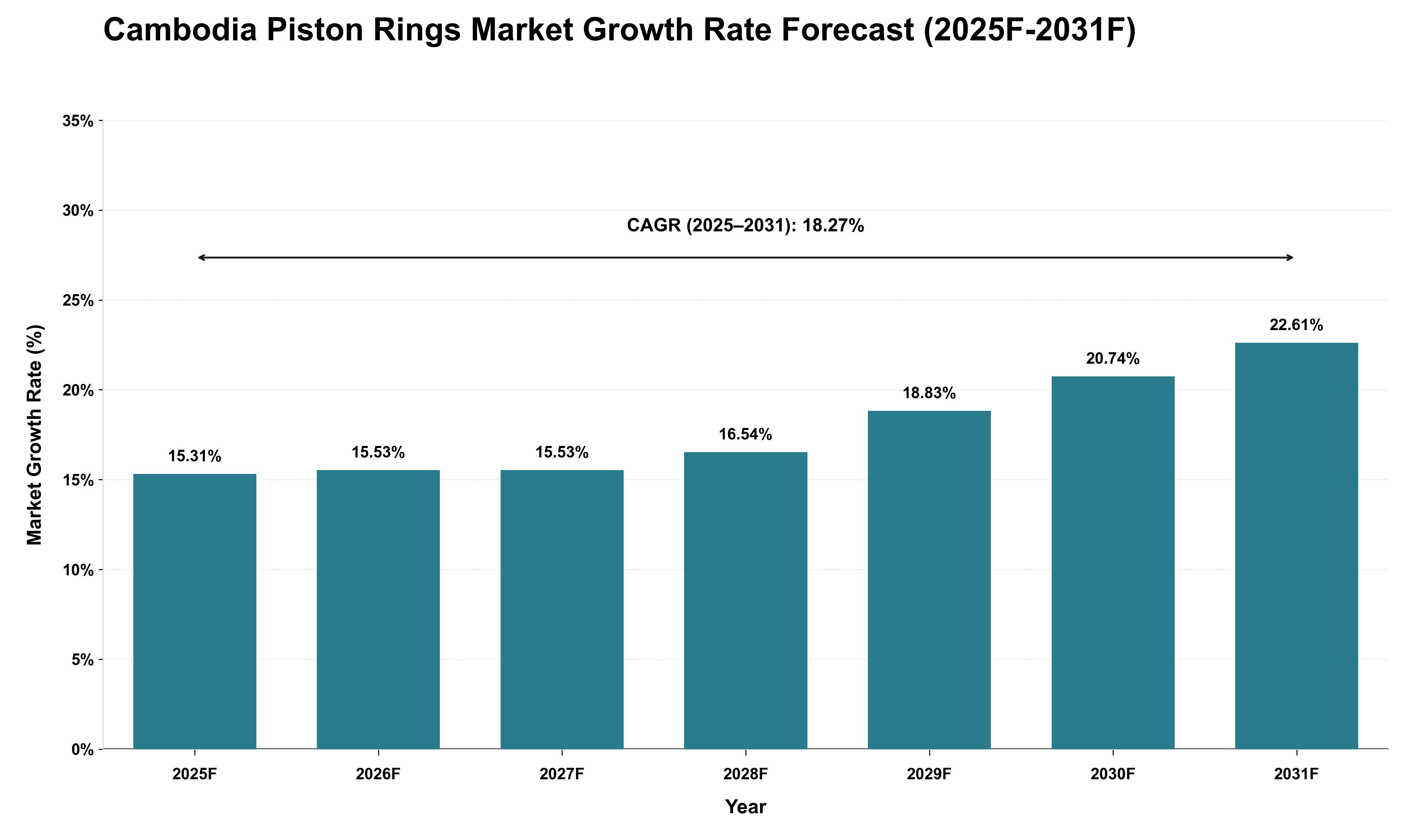 Cambodia Piston Rings Market Growth Rate Analysis (2025 - 2031)