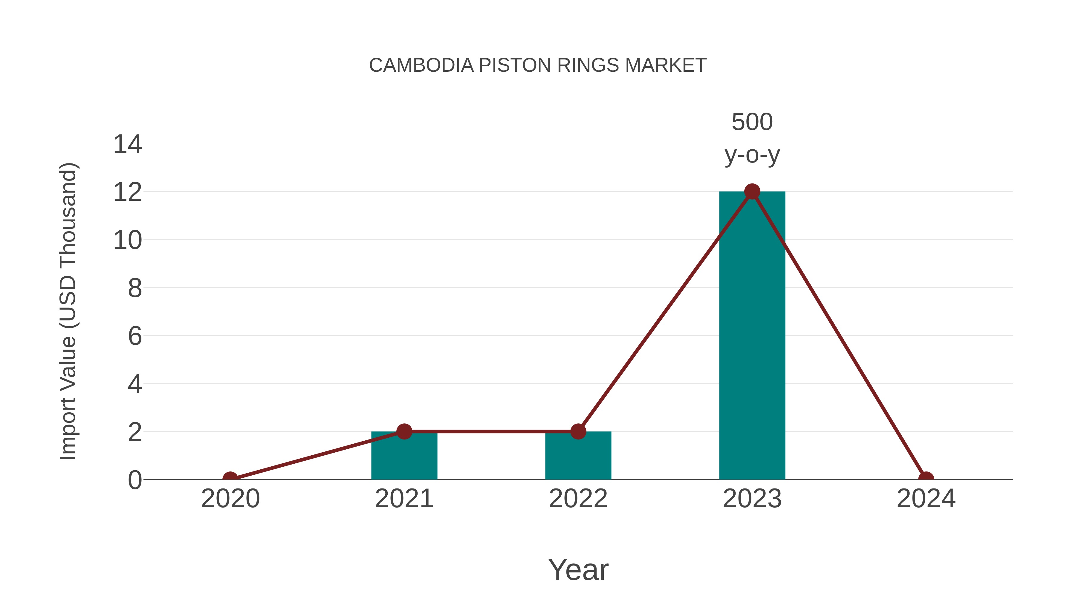  Cambodia Piston Rings Market: Import Trend Analysis