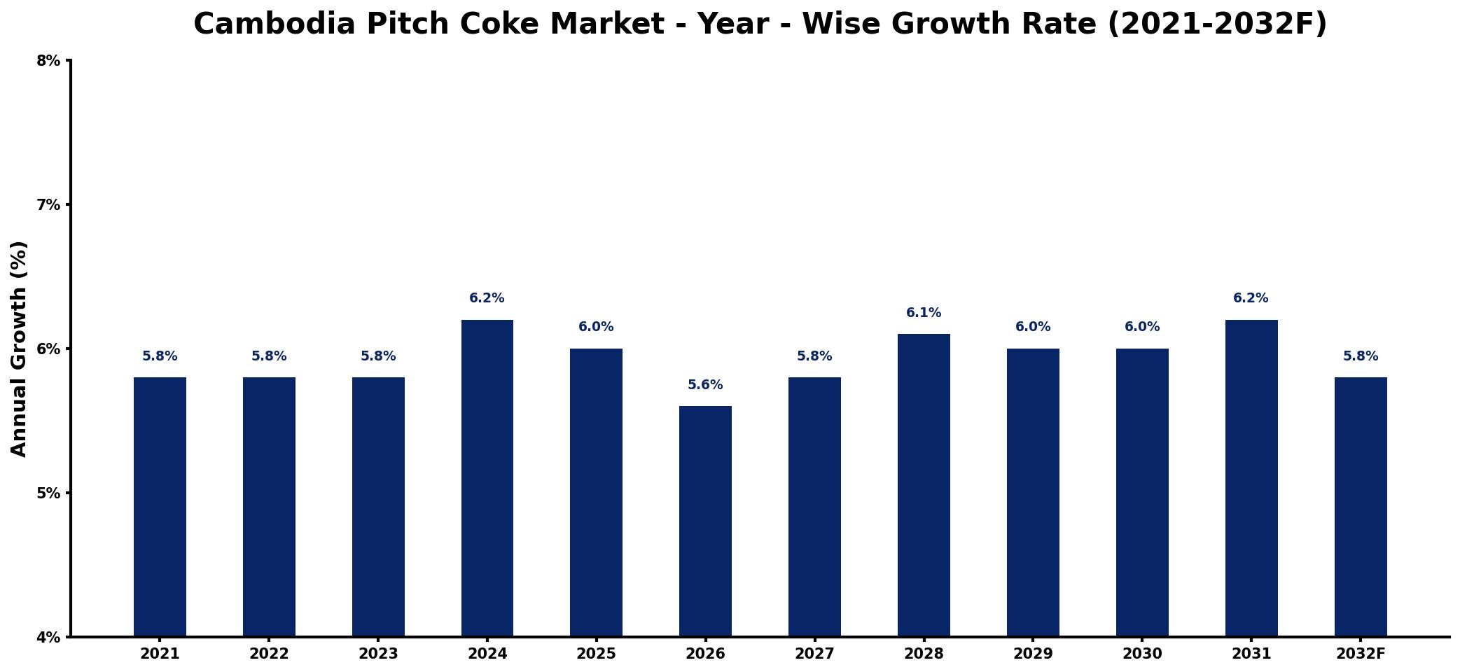 Cambodia Pitch Coke Market Year-wise Growth Rate and Key Drivers