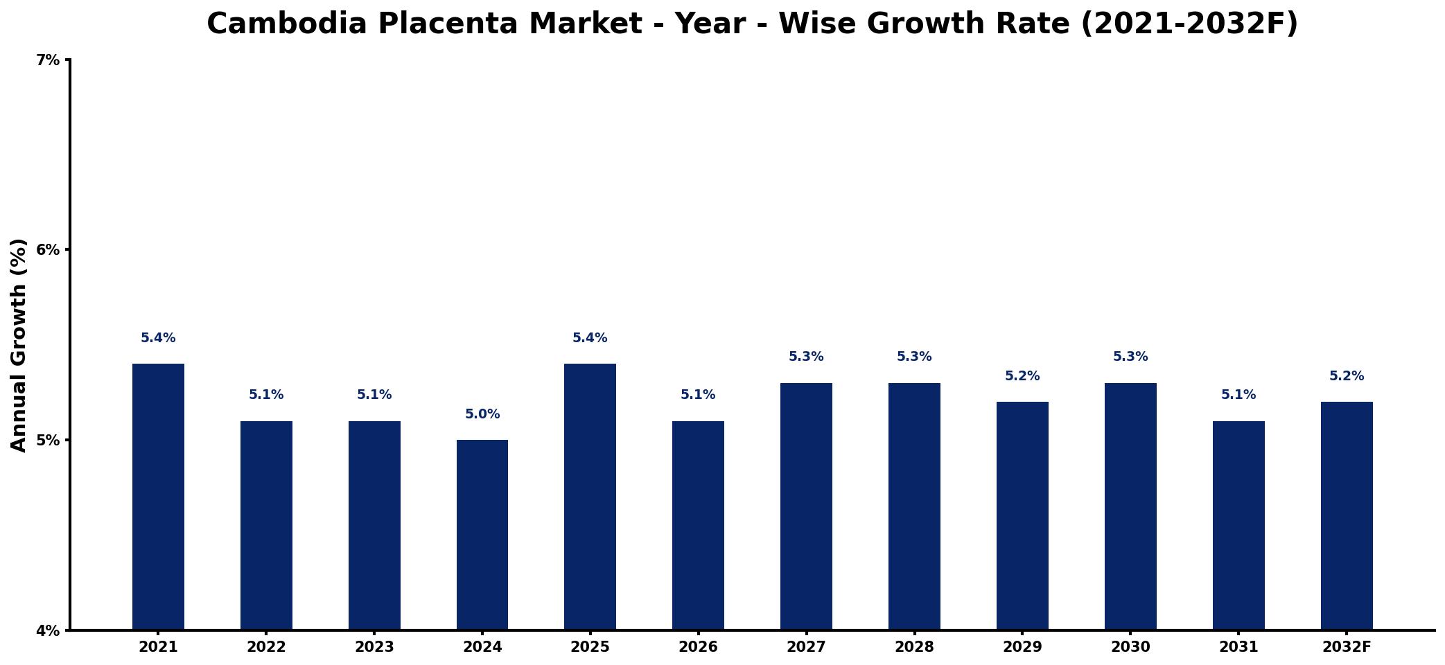 Cambodia Placenta Market Year-wise Growth Rate and Key Drivers
