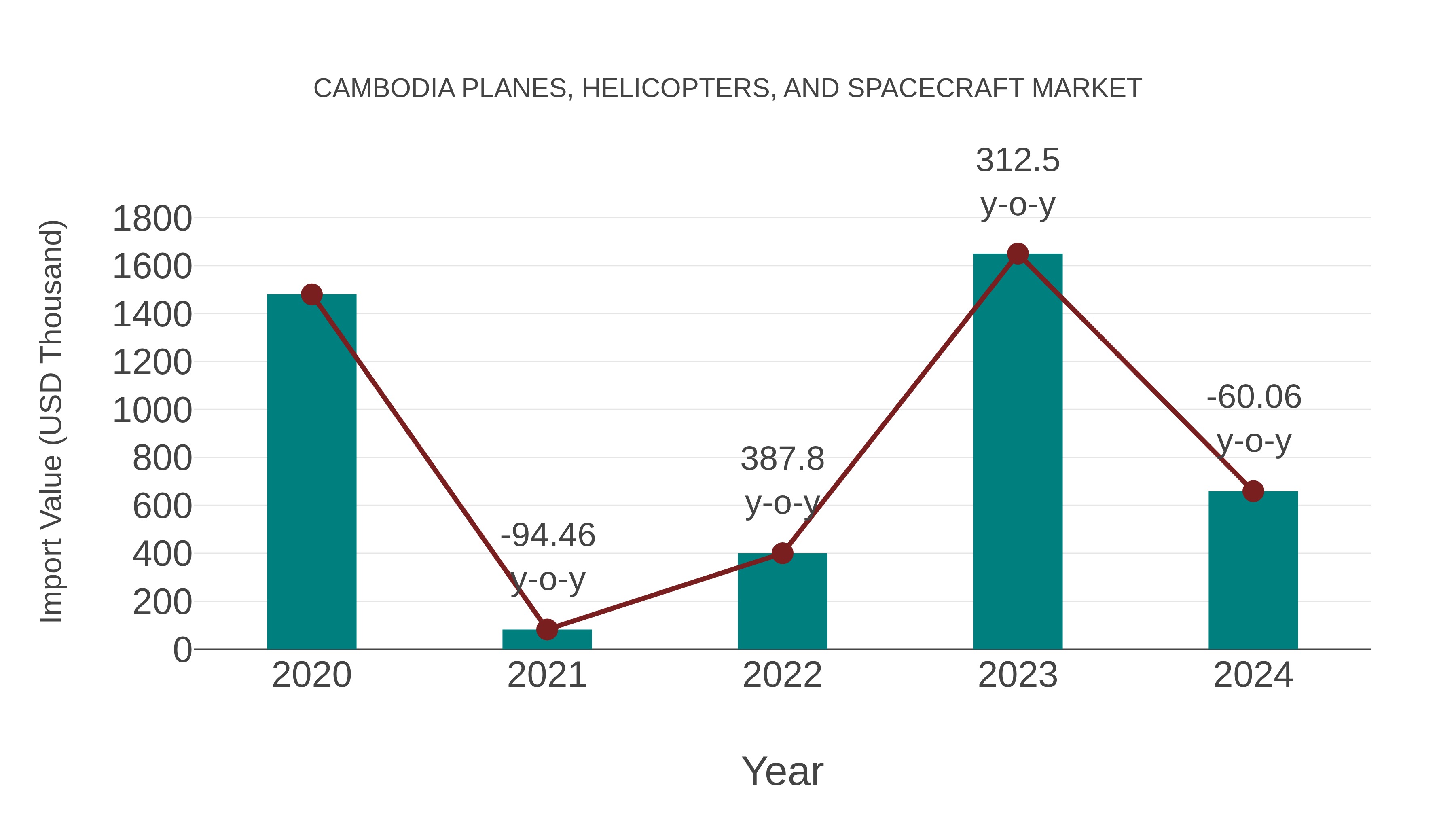 Cambodia Planes, Helicopters, and Spacecraft Market: Import Trend Analysis
