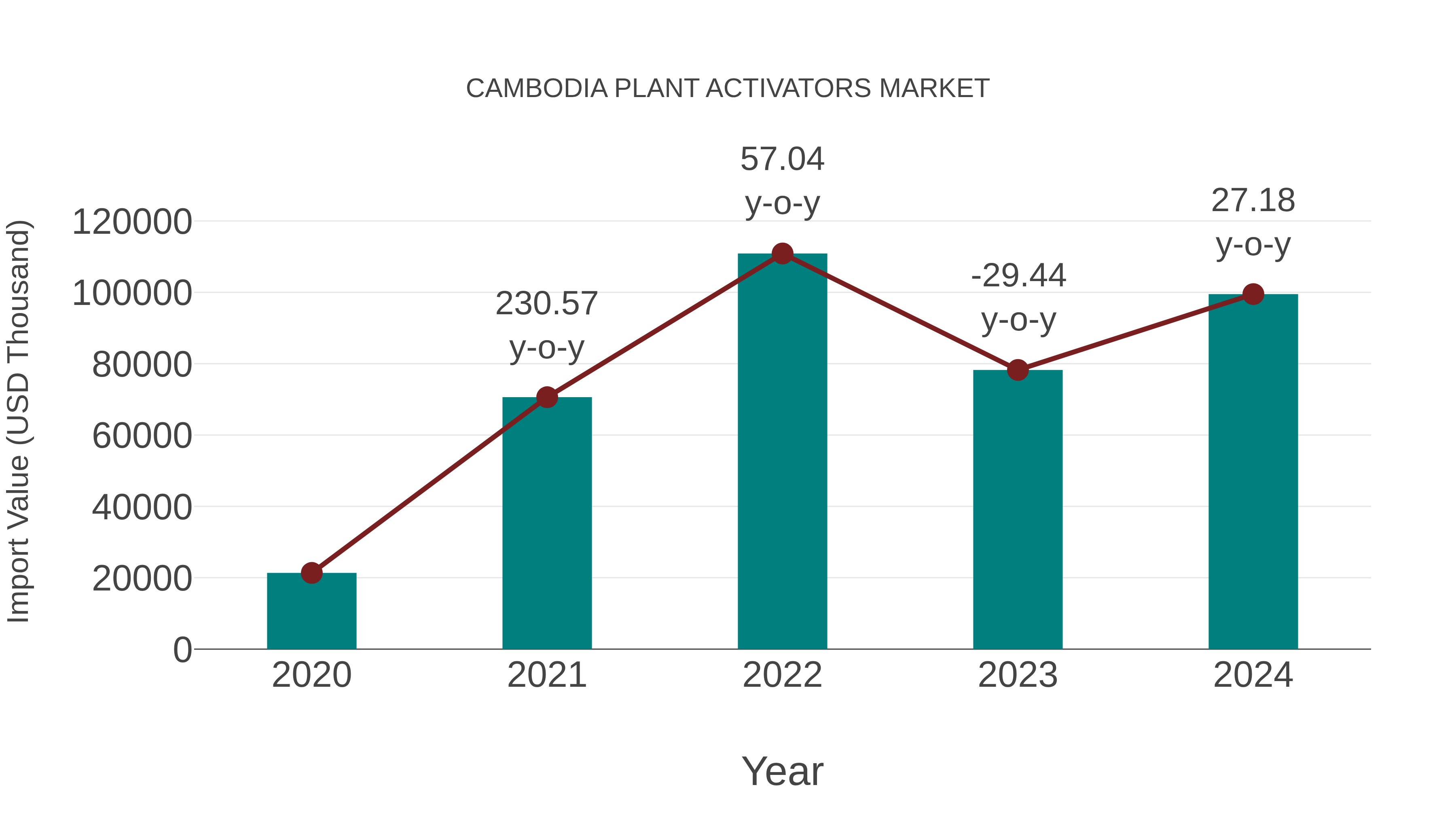  Cambodia Plant Activators Market: Import Trend Analysis