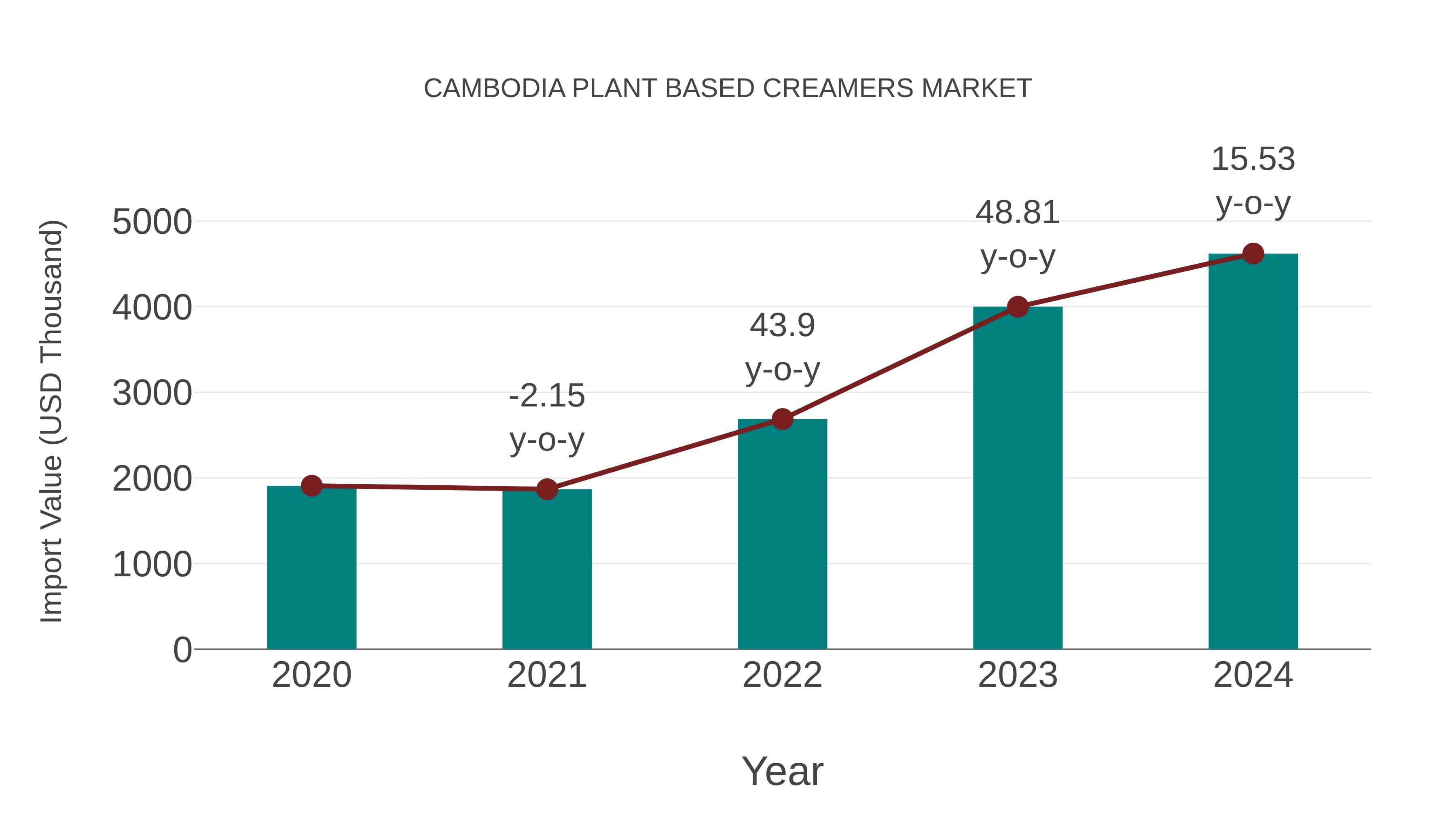  Cambodia Plant Based Creamers Market: Import Trend Analysis