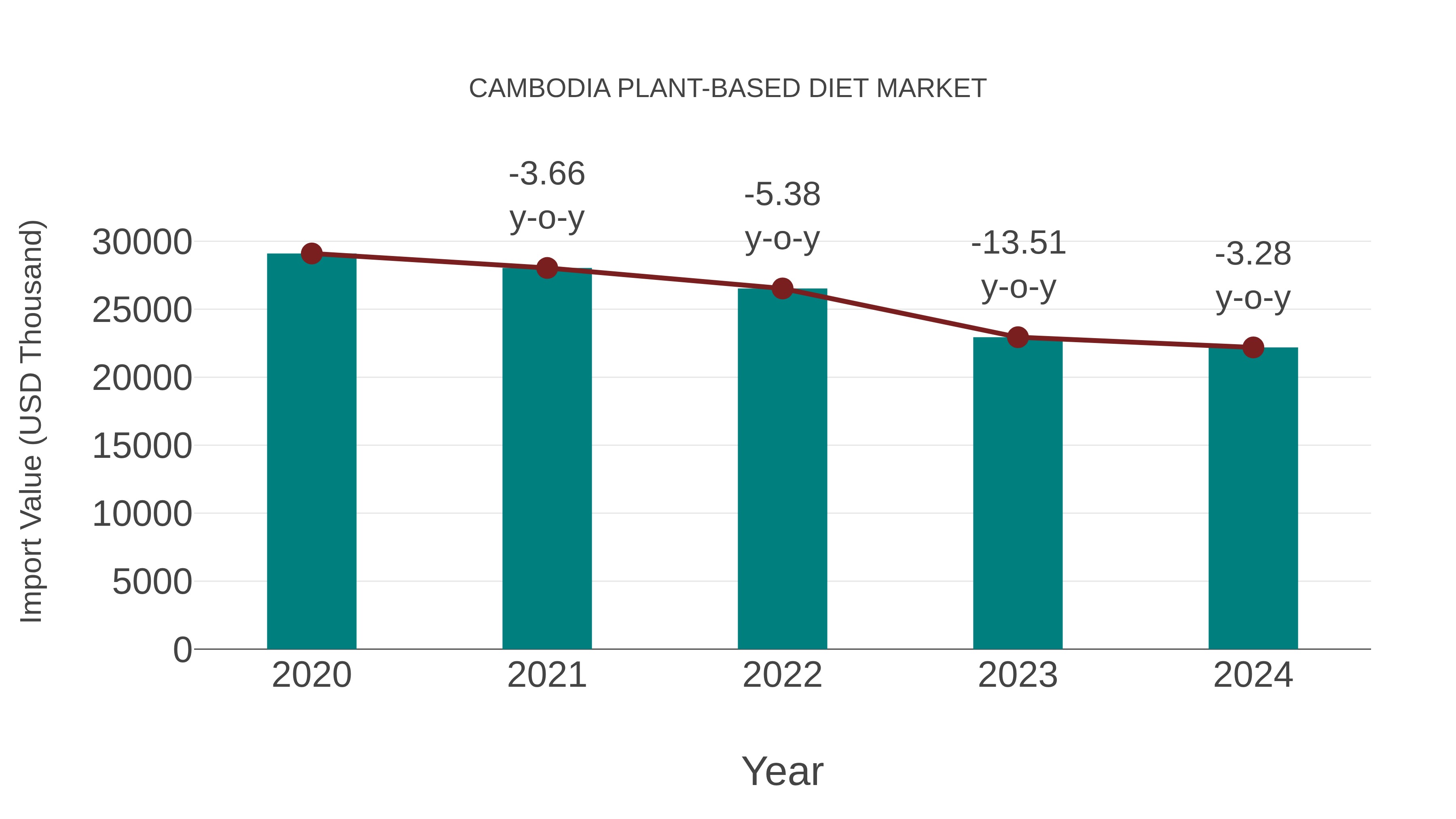 Cambodia Plant-based Diet Market: Import Trend Analysis
