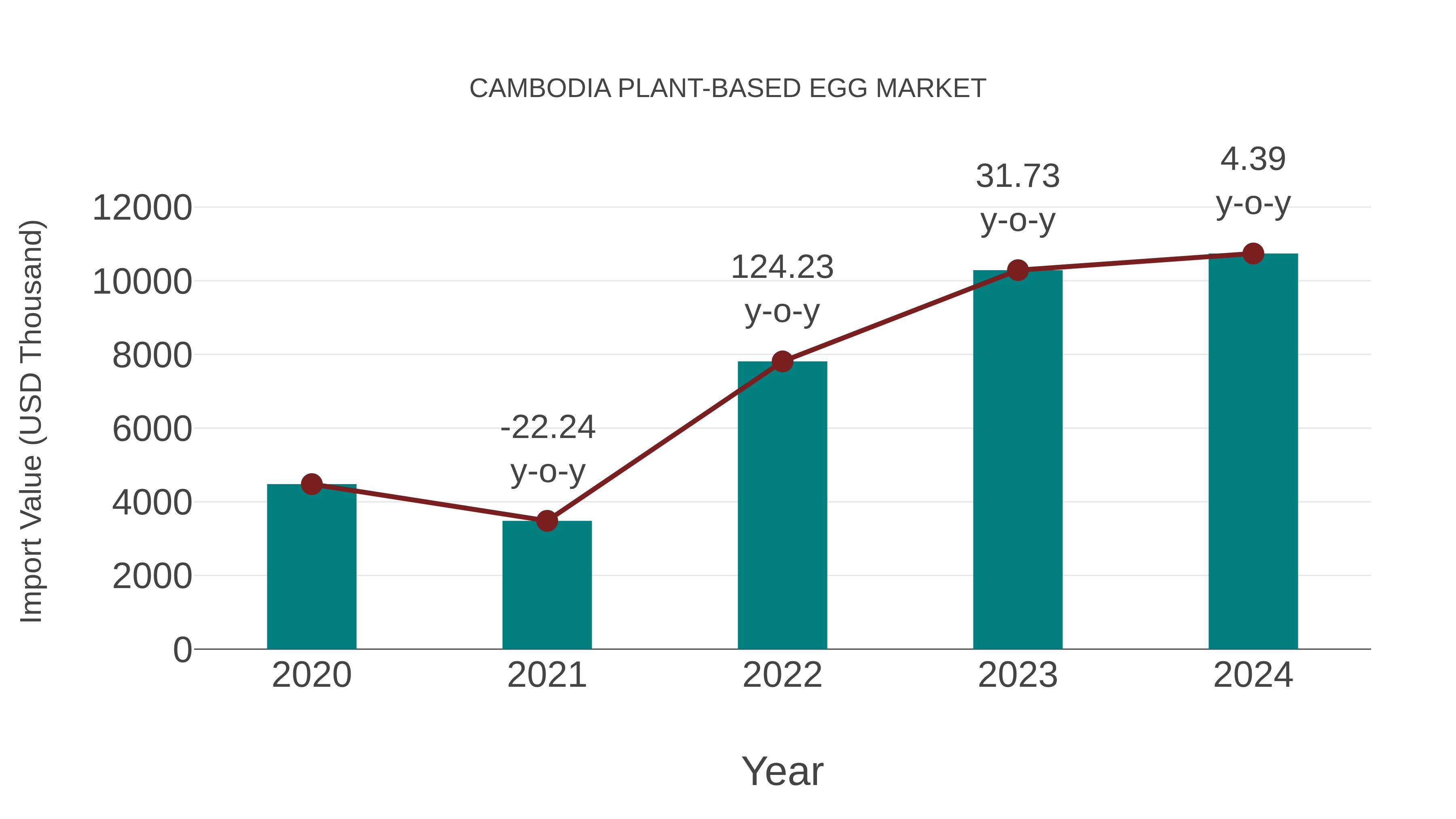 Cambodia Plant-based Egg Market: Import Trend Analysis