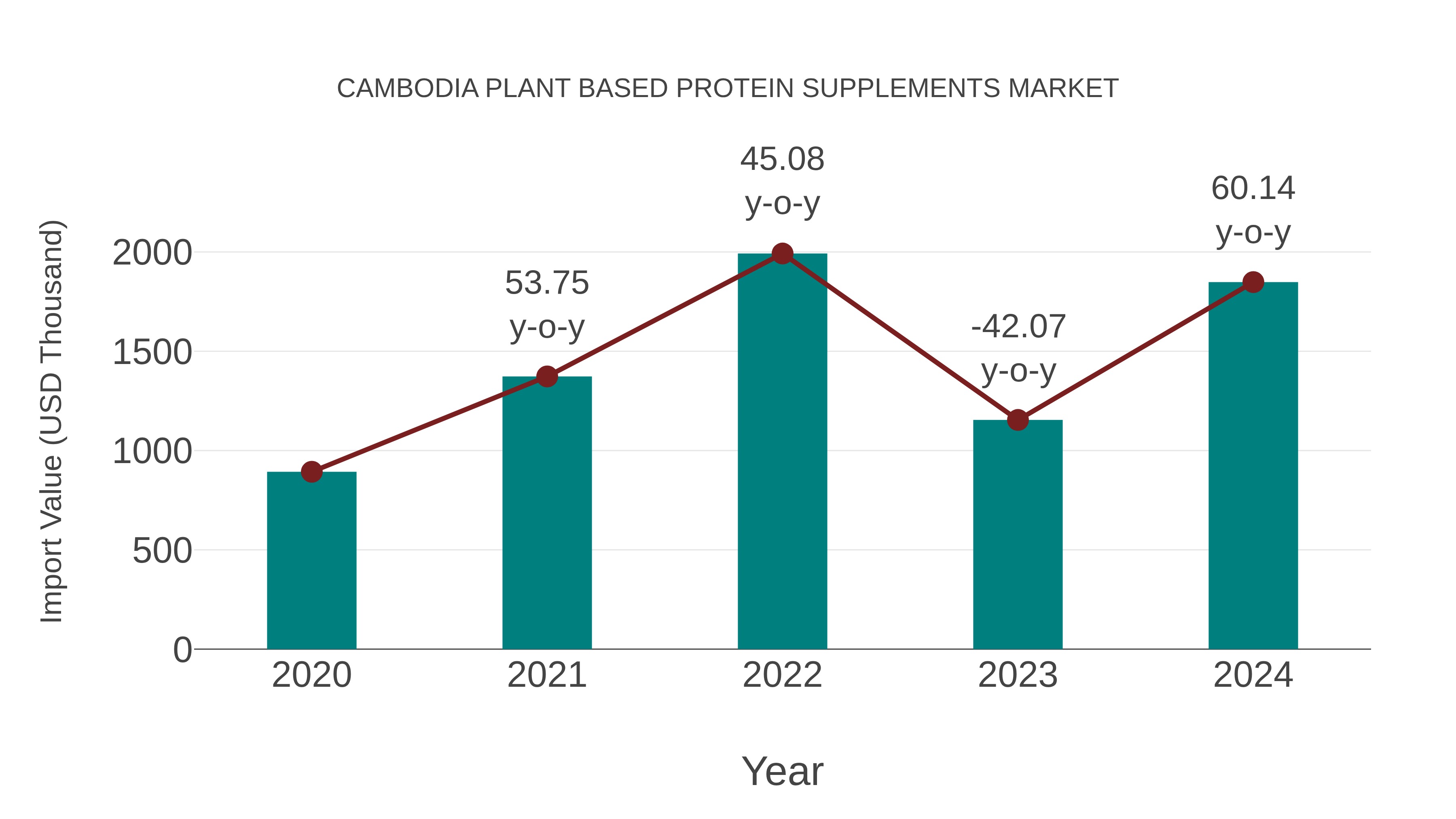 Cambodia Plant Based Protein Supplements Market: Import Trend Analysis