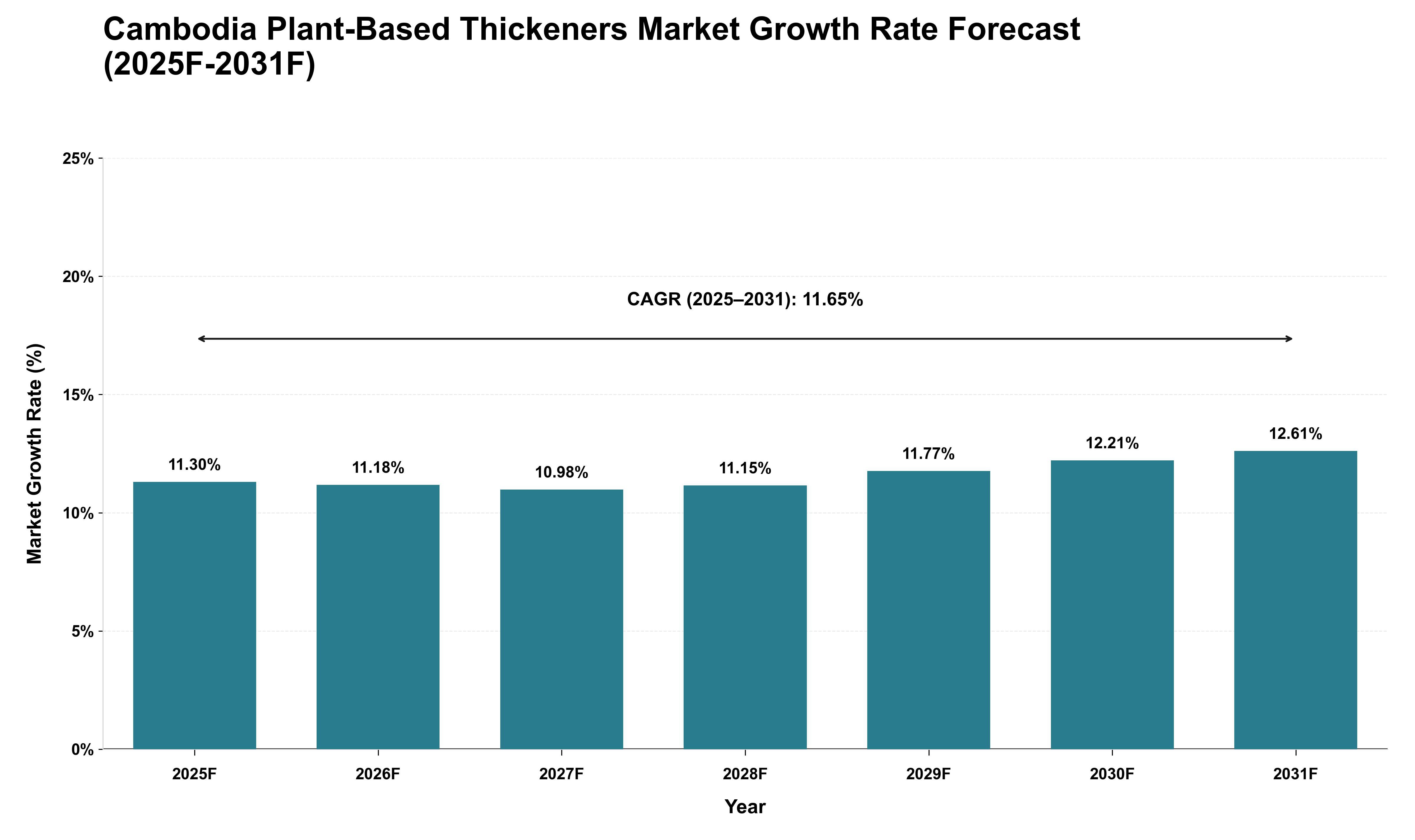 Cambodia Plant-Based Thickeners Market Growth Rate Analysis (2025 - 2031)