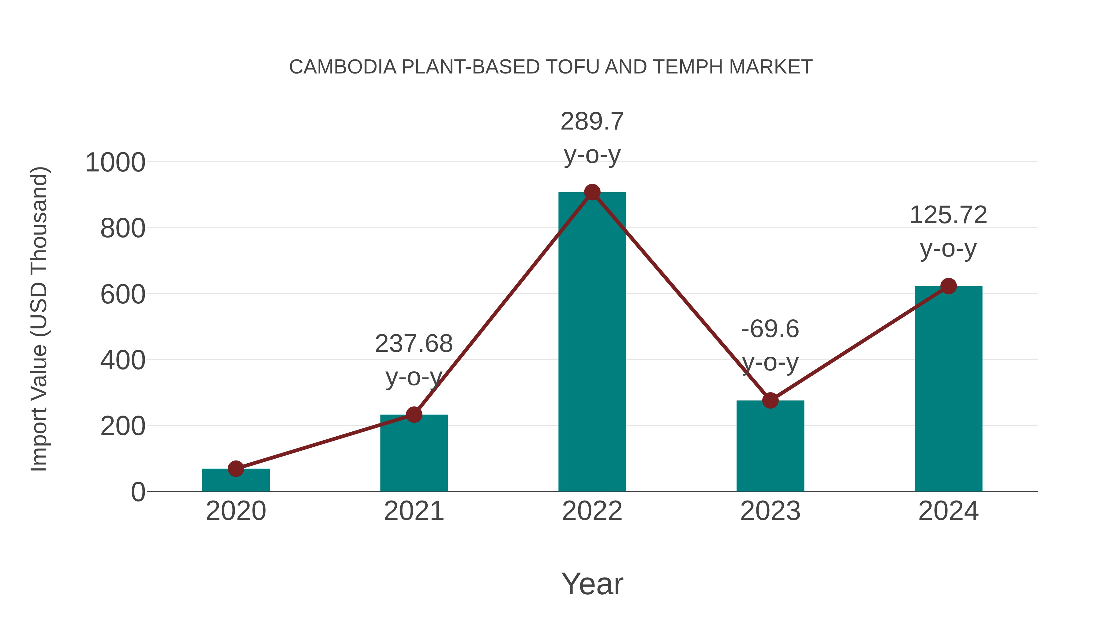  Cambodia Plant-based Tofu and Temph Market: Import Trend Analysis