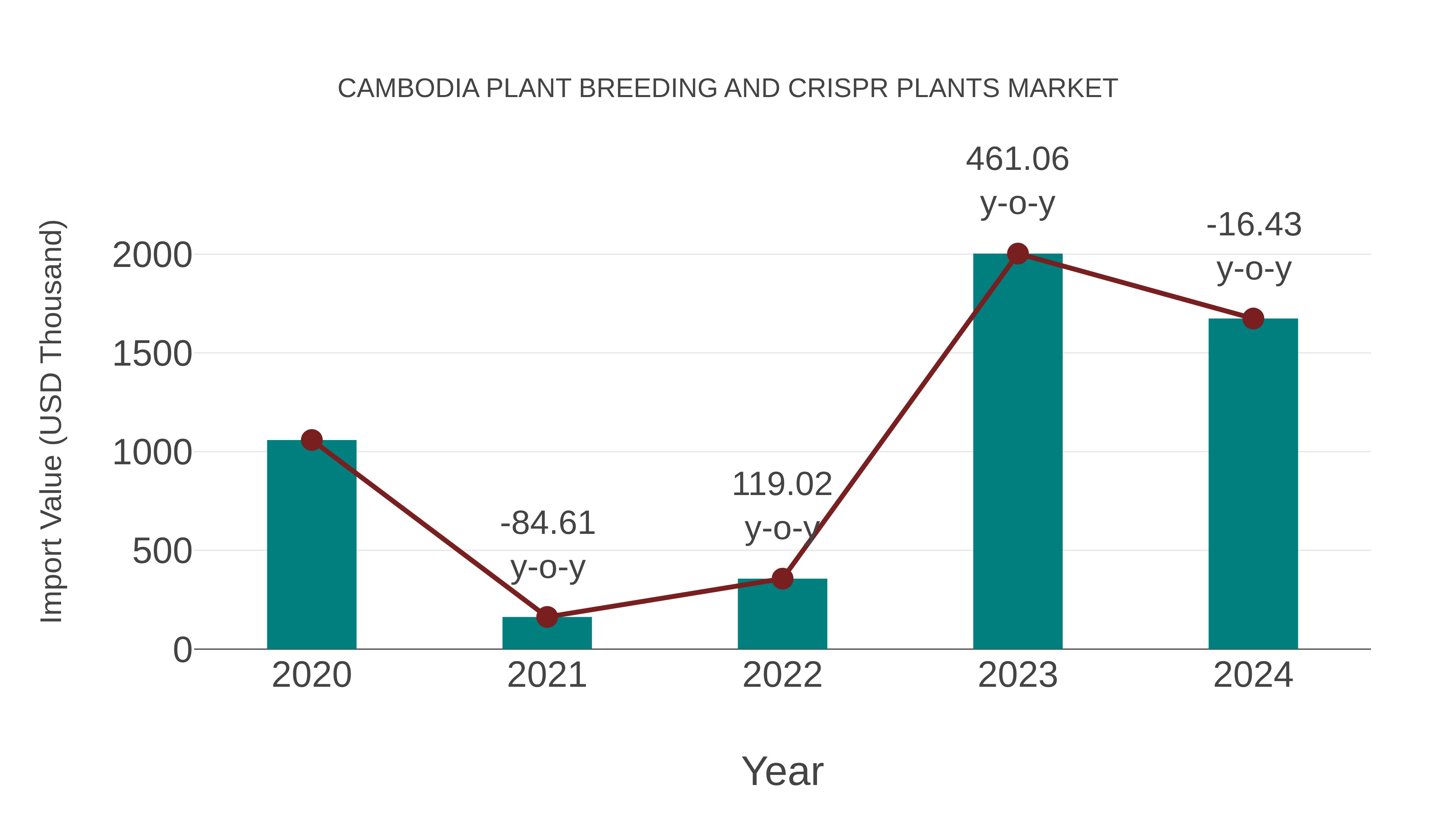  Cambodia Plant Breeding and Crispr Plants Market: Import Trend Analysis