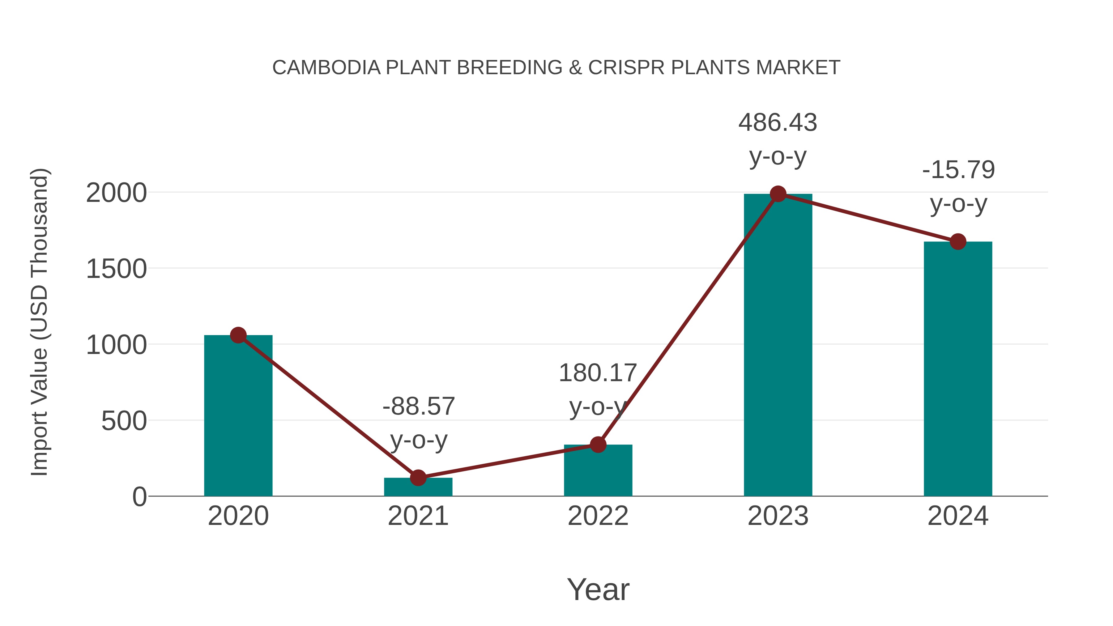 Cambodia Plant Breeding & Crispr Plants Market: Import Trend Analysis